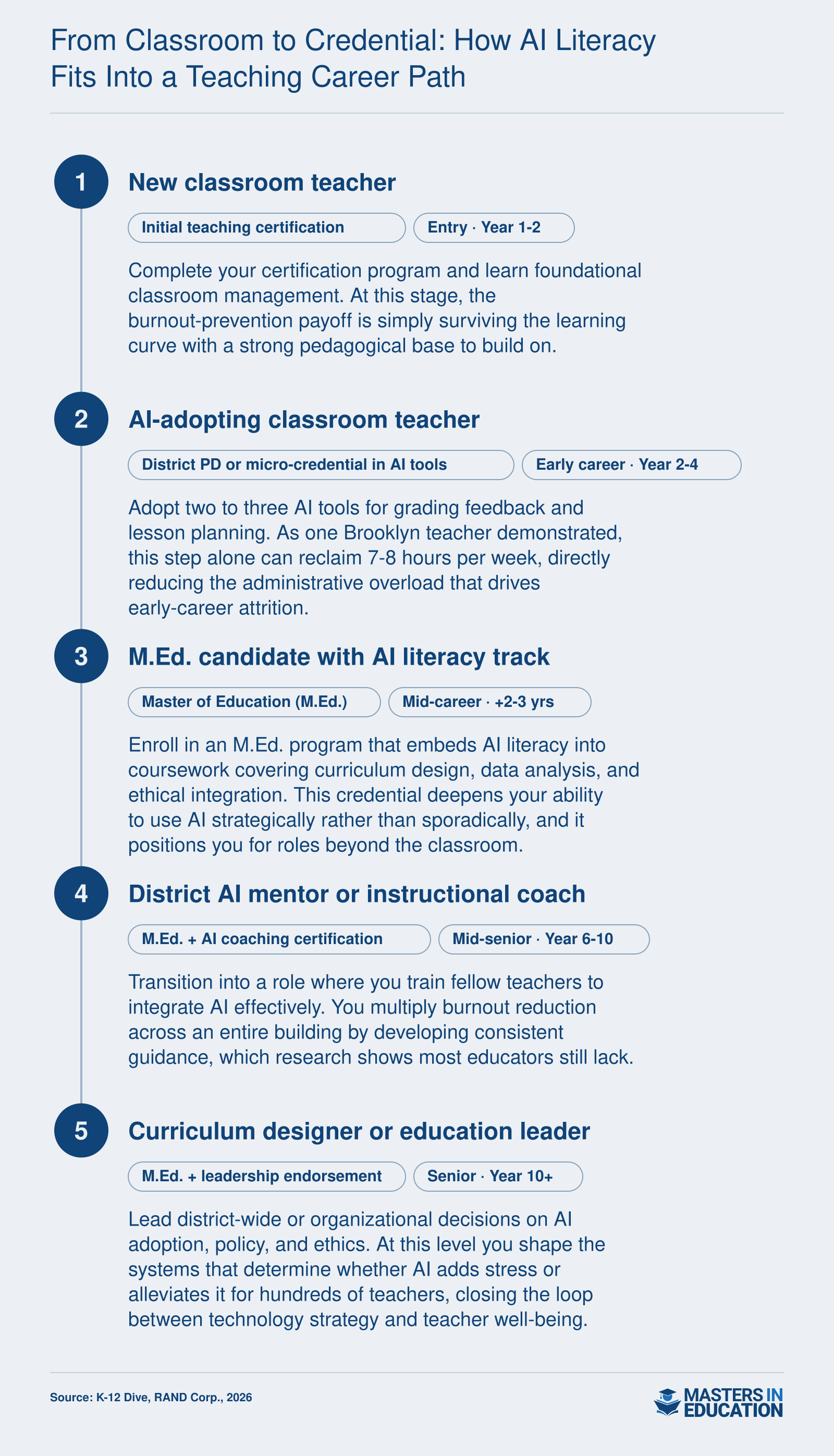 Five-step career pathway from initial teacher certification through AI adoption, M.Ed. with AI literacy, coaching, and leadership roles