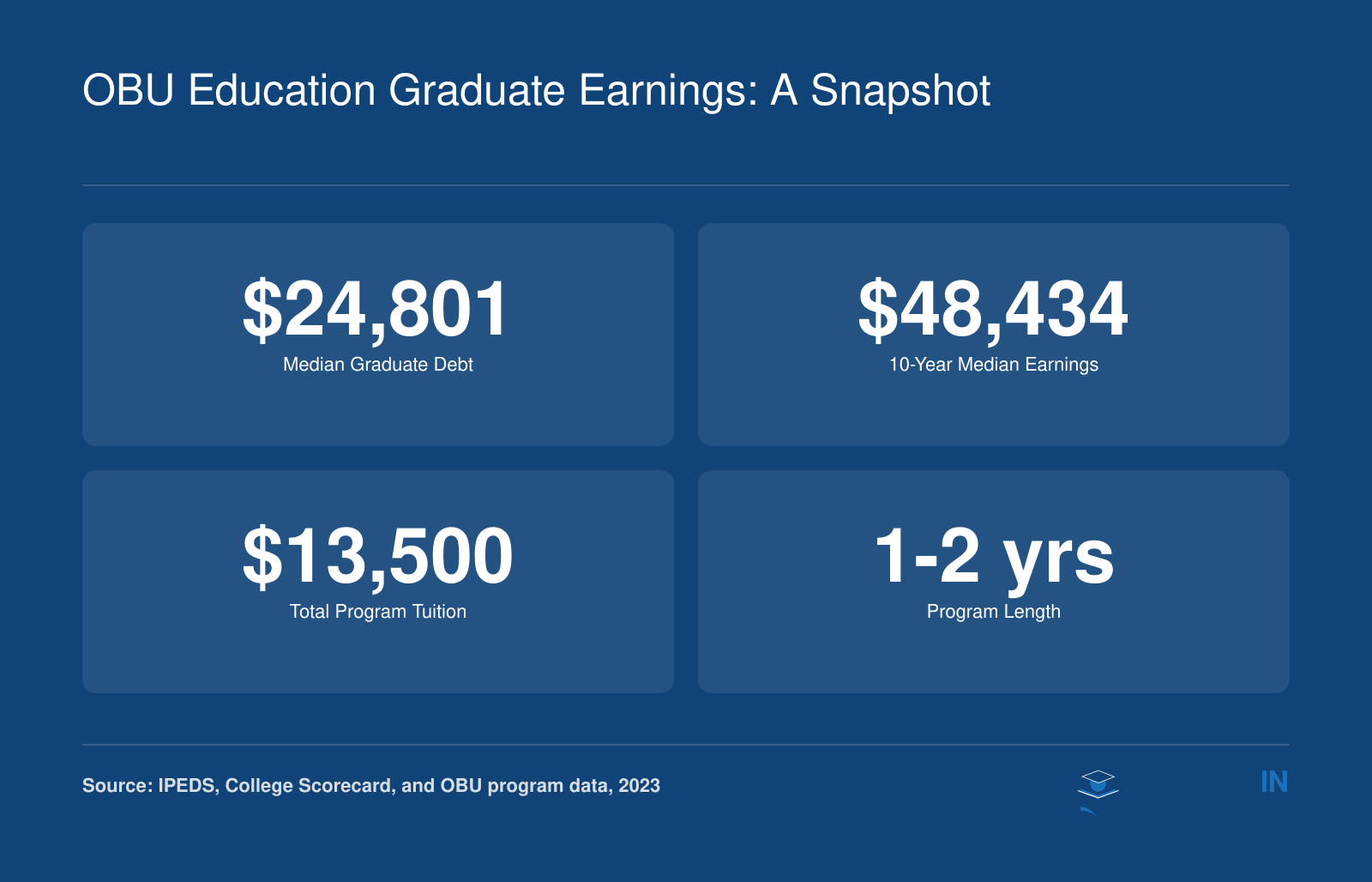 Median graduate debt $24,801, total program tuition $13,500, program length 1-2 years, and median earnings 10 years after entry $48,434 for Oklahoma Baptist University.