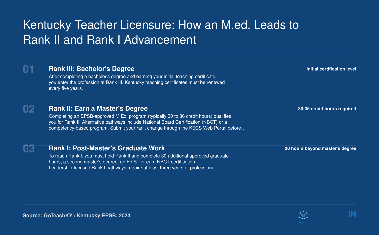 Three-step Kentucky teacher rank ladder from Rank III at the bachelor's level through Rank II with a master's degree to Rank I with post-master's work