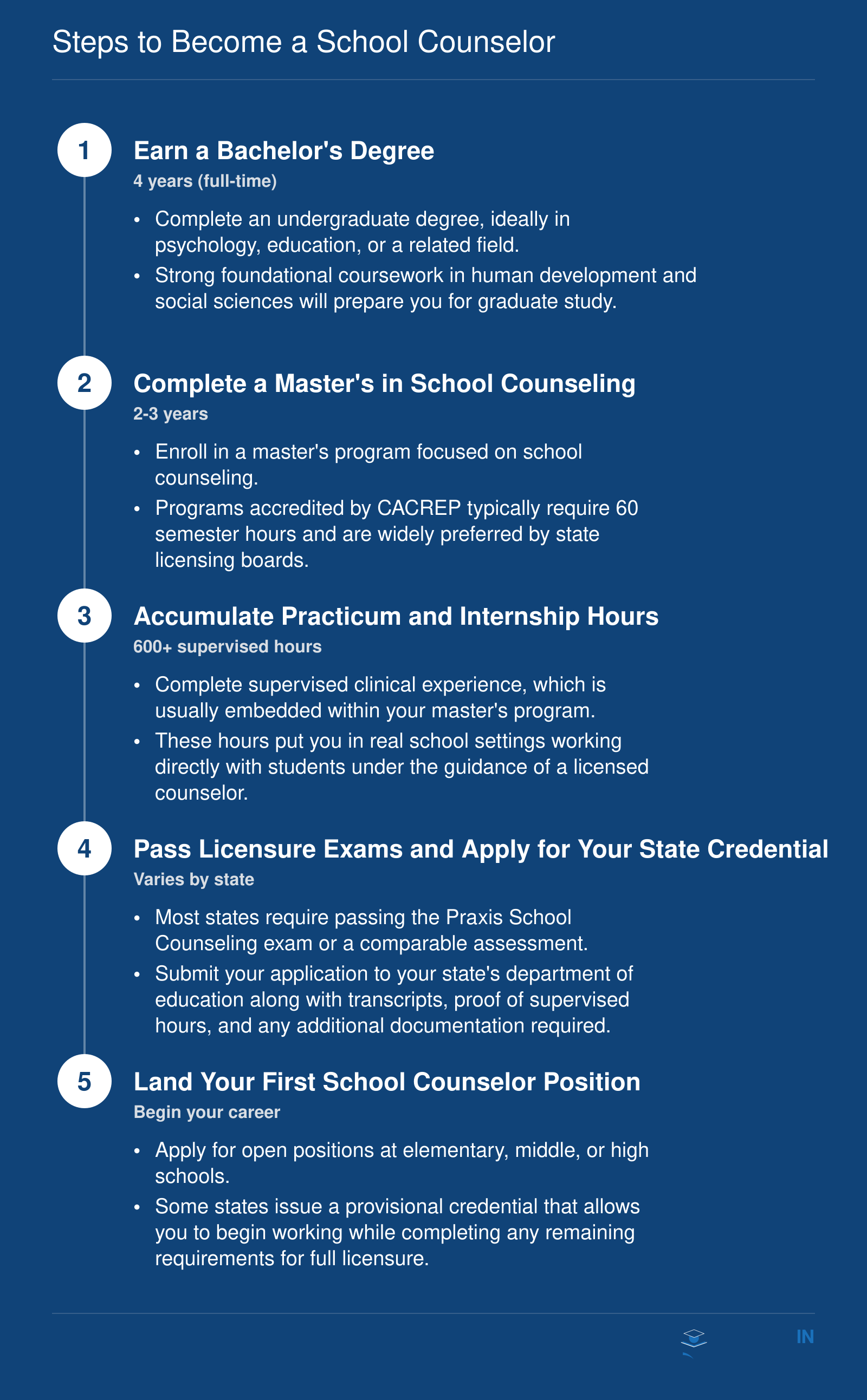 Five step credentialing timeline from bachelor's degree through first school counselor position, spanning 6 to 7 years for traditional students