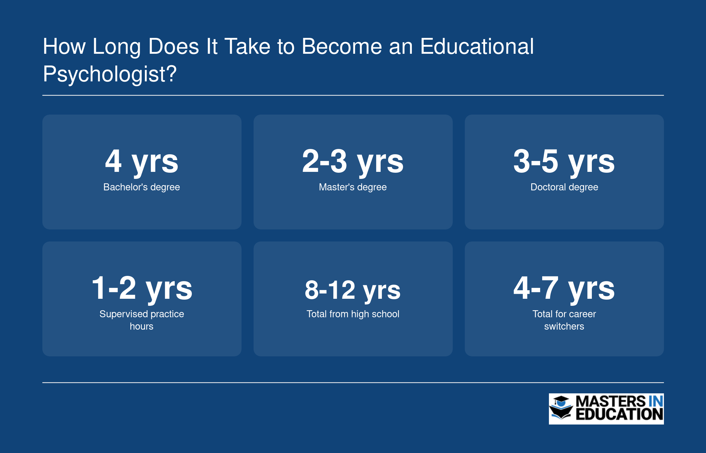Timeline to become an educational psychologist ranging from 8 to 12 years for traditional students and 4 to 7 years for career switchers