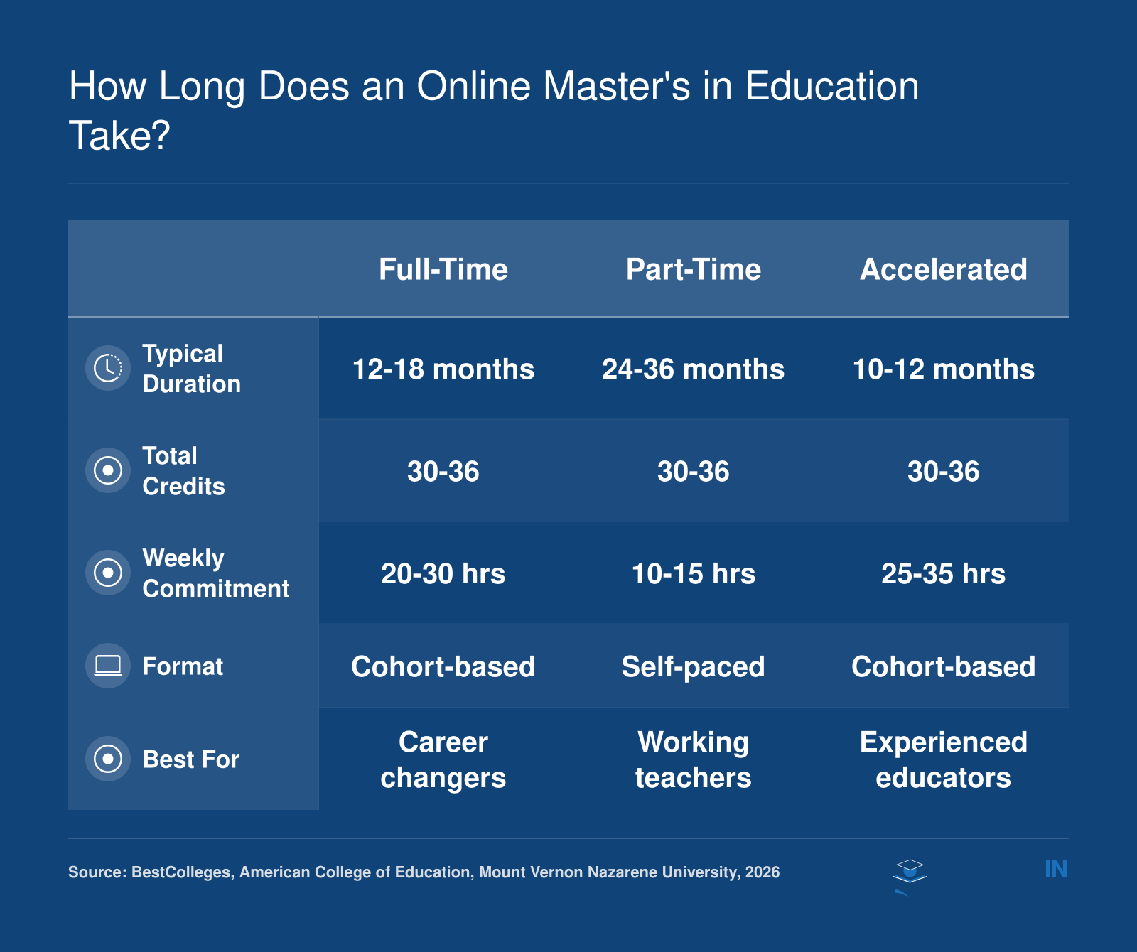Comparison of full-time, part-time, and accelerated online M.Ed. timelines ranging from 10 to 36 months across five attributes
