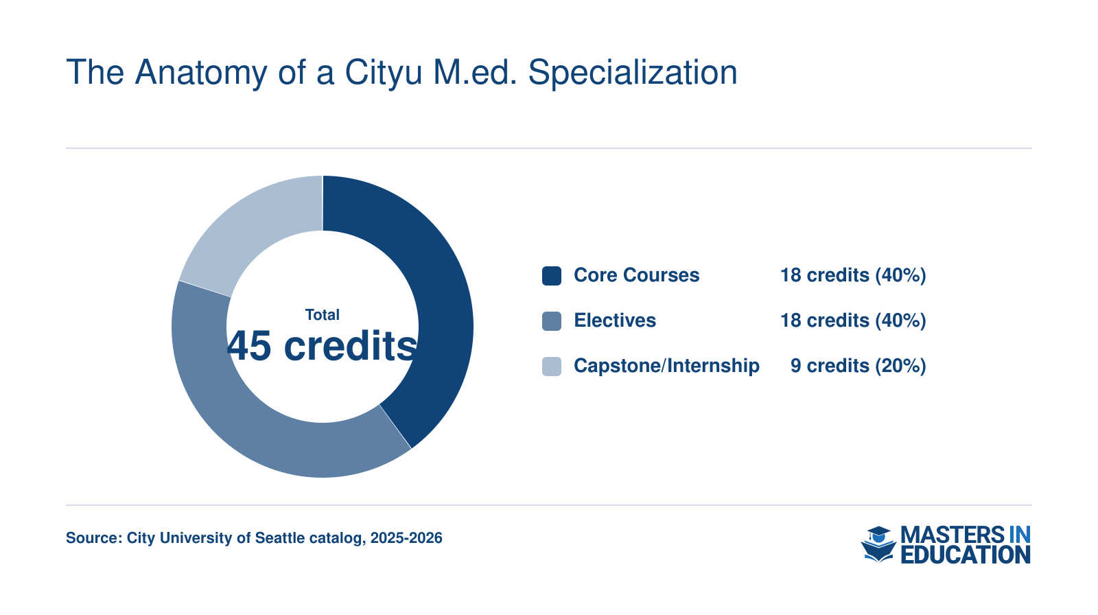 Breakdown of 45-quarter-credit M.Ed. program at CityU: 18 core credits, 18 elective credits, 9 capstone credits.
