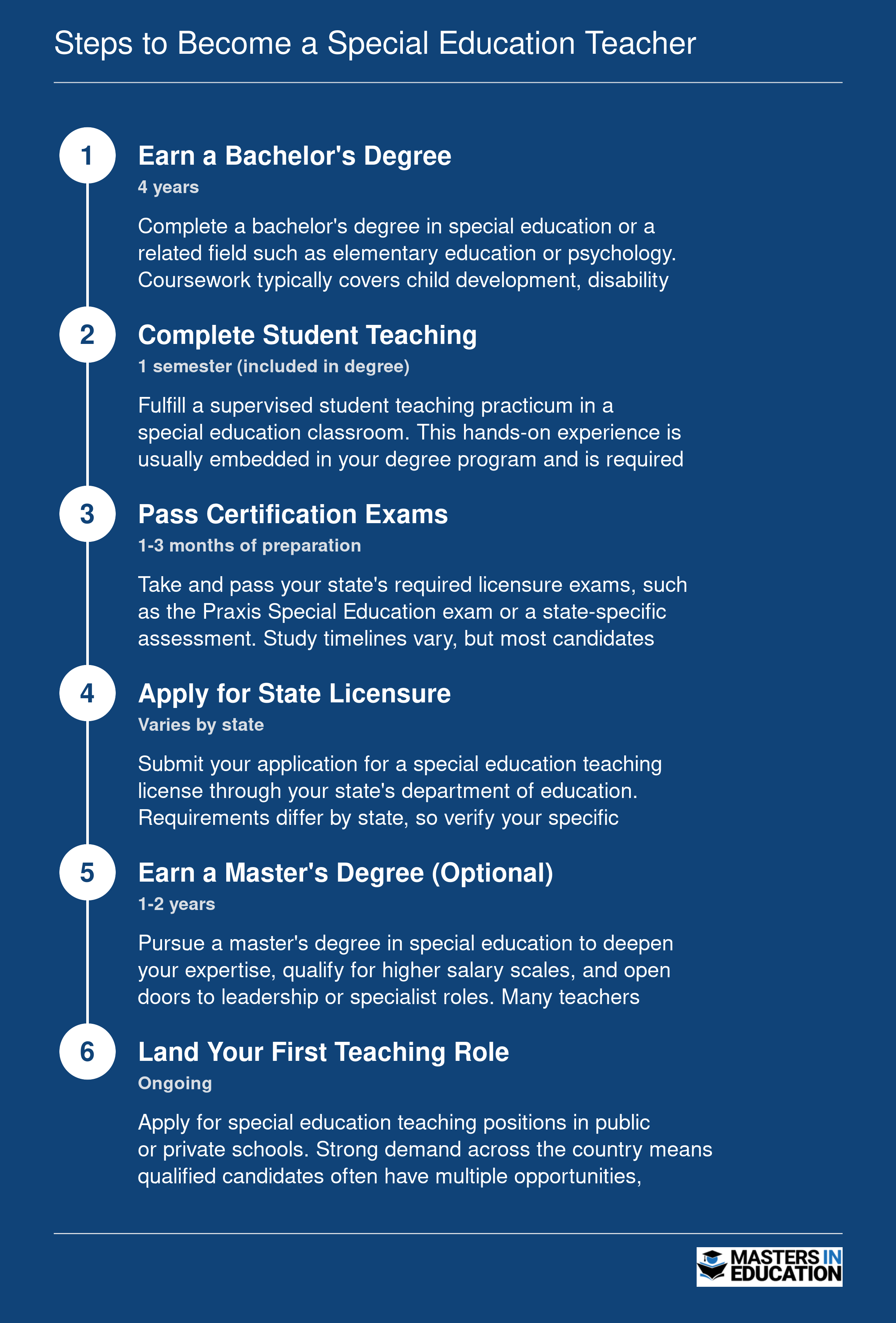 Six sequential steps to become a special education teacher, from earning a bachelor's degree through landing a first role, with approximate timelines for each step