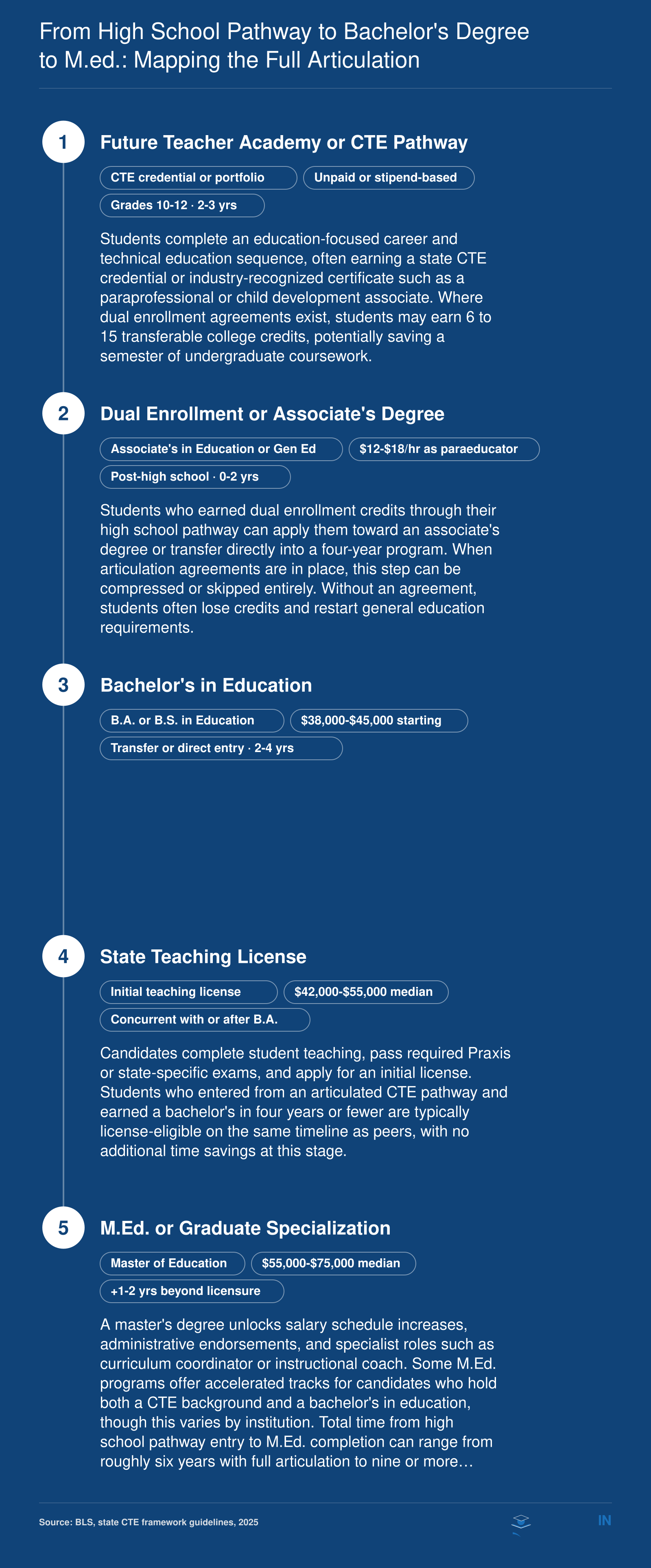 Five-stage credential ladder from high school teacher academy through CTE credential, associate's degree, bachelor's degree, state license, and M.Ed., showing approximate timelines and salary ranges at each level