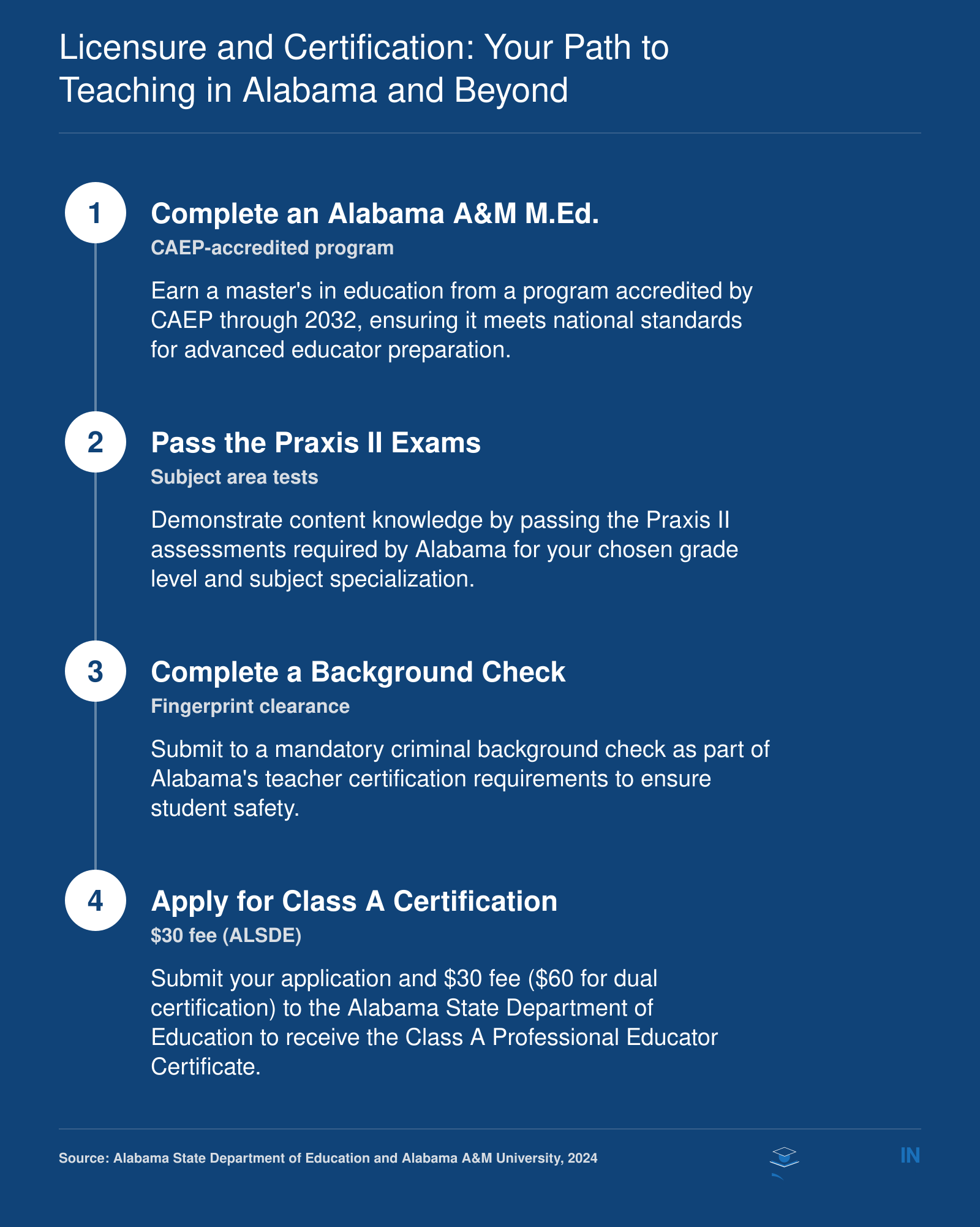 A four-step process: complete an M.Ed. at Alabama A&M, pass Praxis II exams, complete a background check, and apply for the Class A Professional Educator Certificate from the ALSDE.