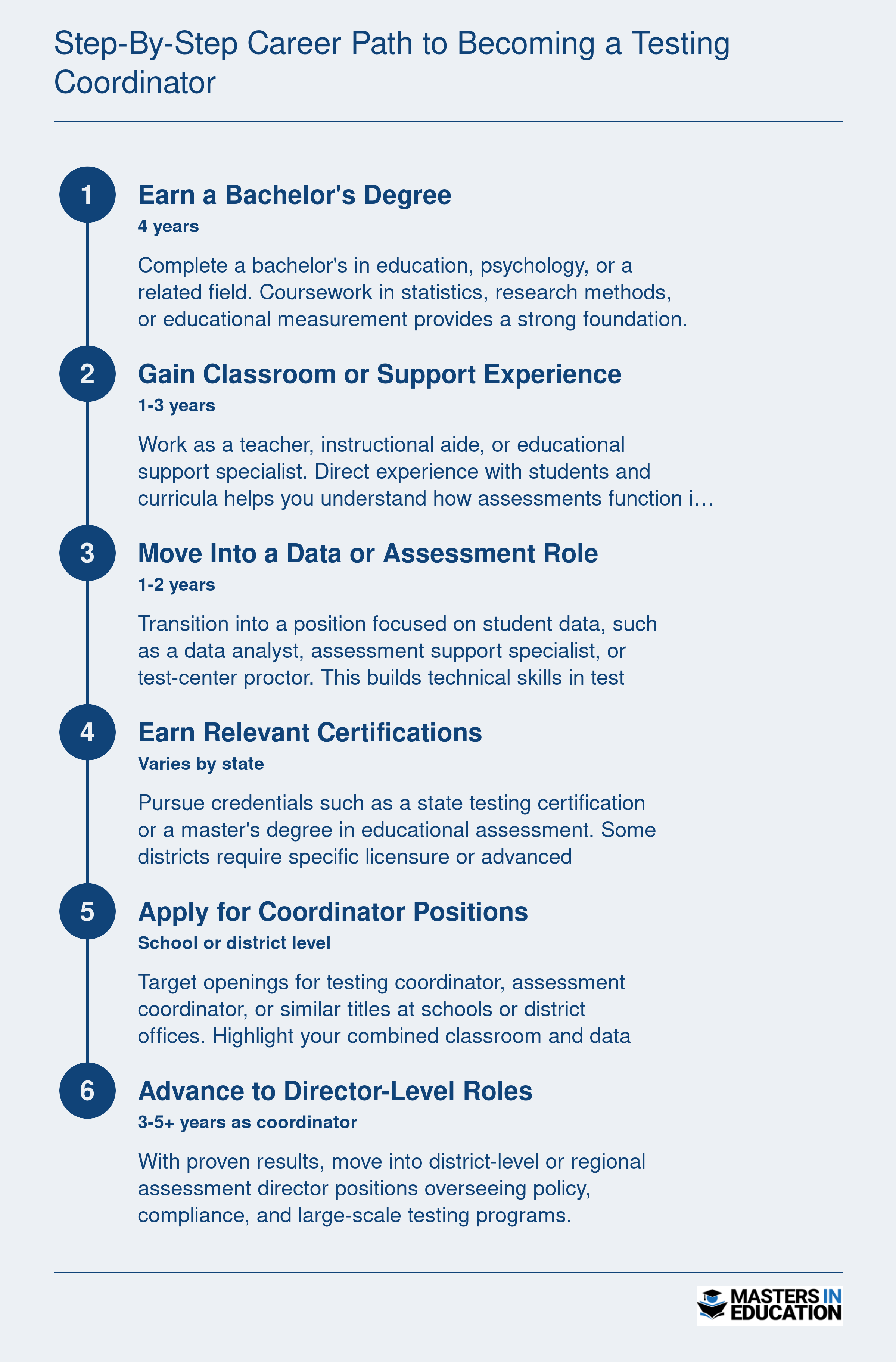 Six sequential career steps from earning a bachelor's degree through advancing to a district-level assessment director role