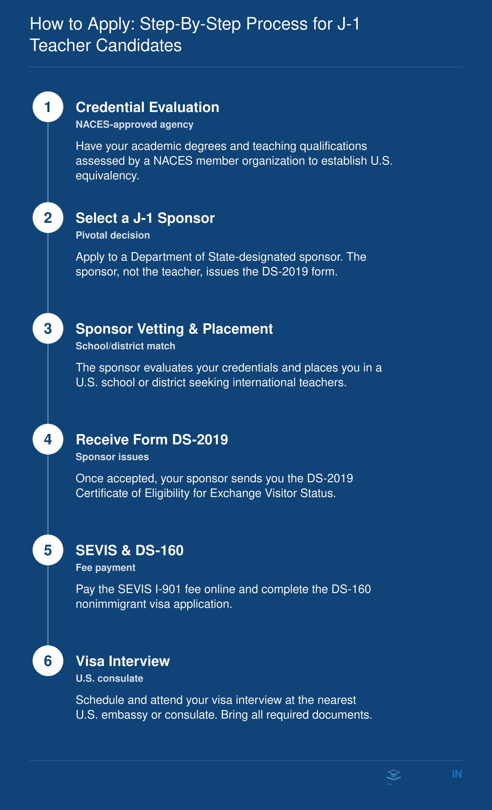 Six-step application process: credential evaluation, choose sponsor, placement, DS-2019, SEVIS and DS-160, visa interview.