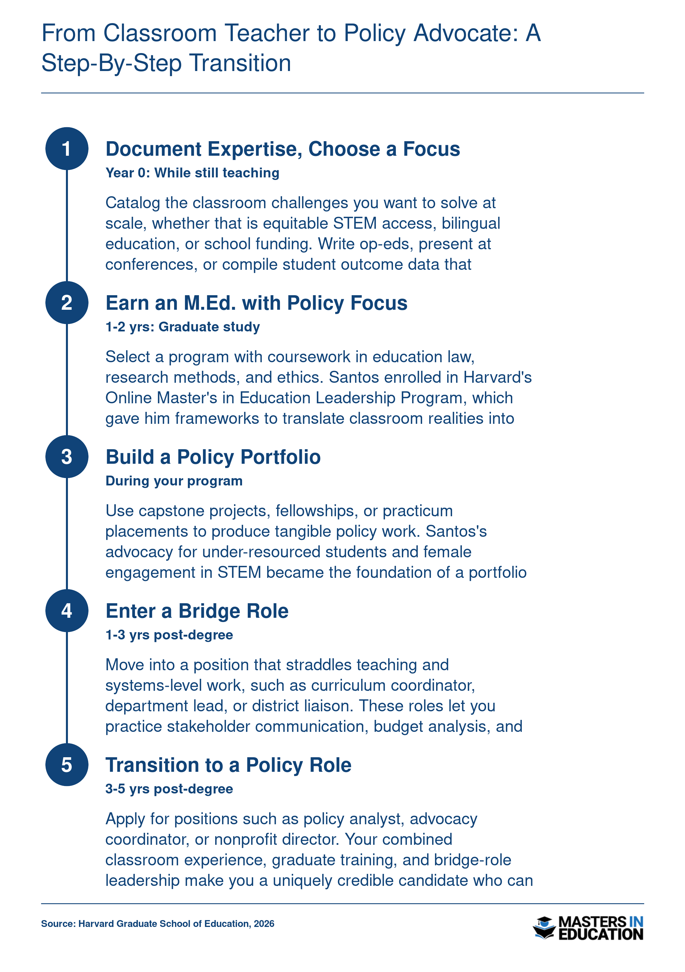 Five-step career timeline moving from classroom teacher through an M.Ed. program and bridge roles to education policy analyst or advocacy coordinator