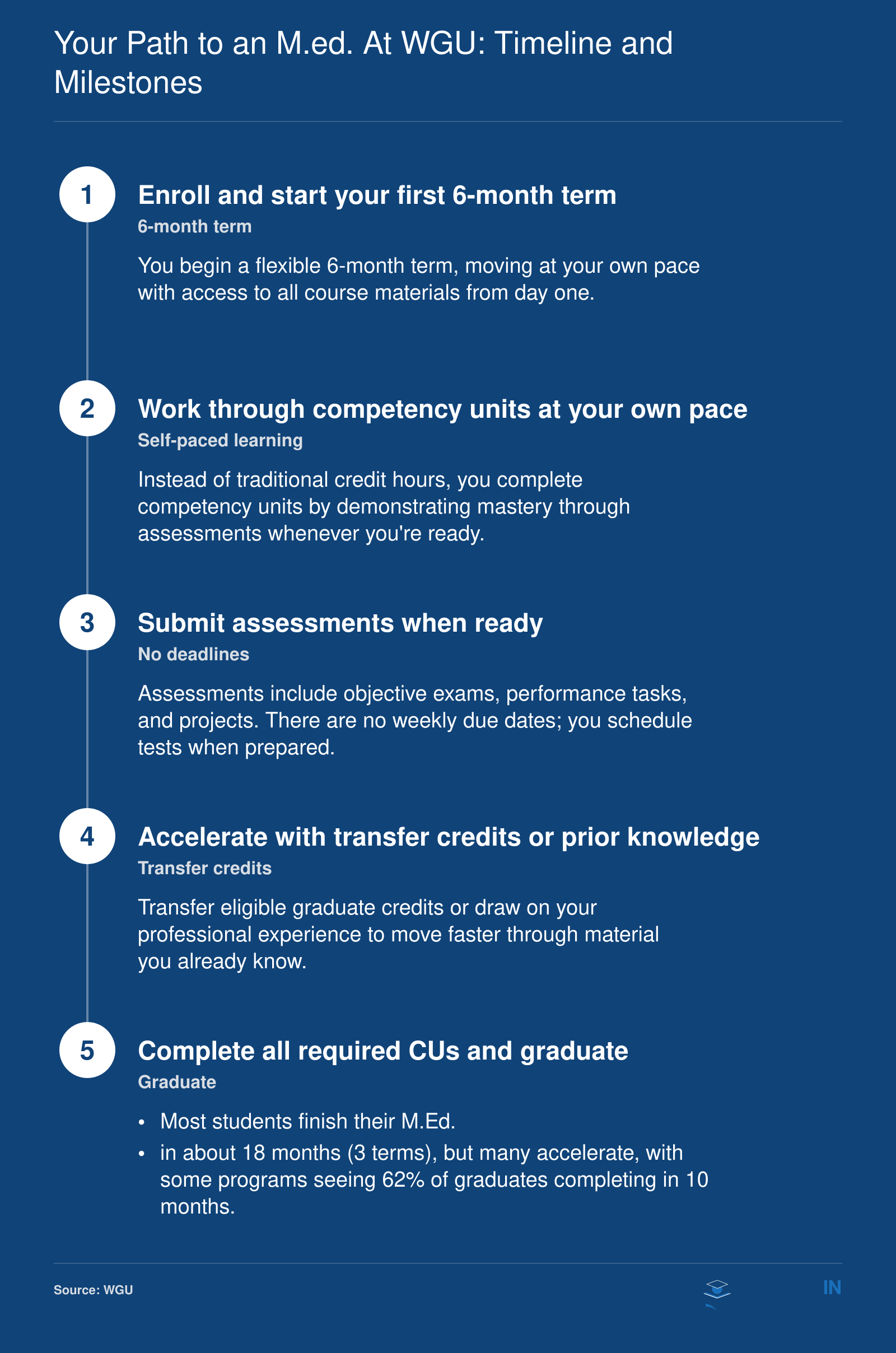 Steps from enrollment to graduation in a competency-based master's in education, typically taking 12 to 24 months.