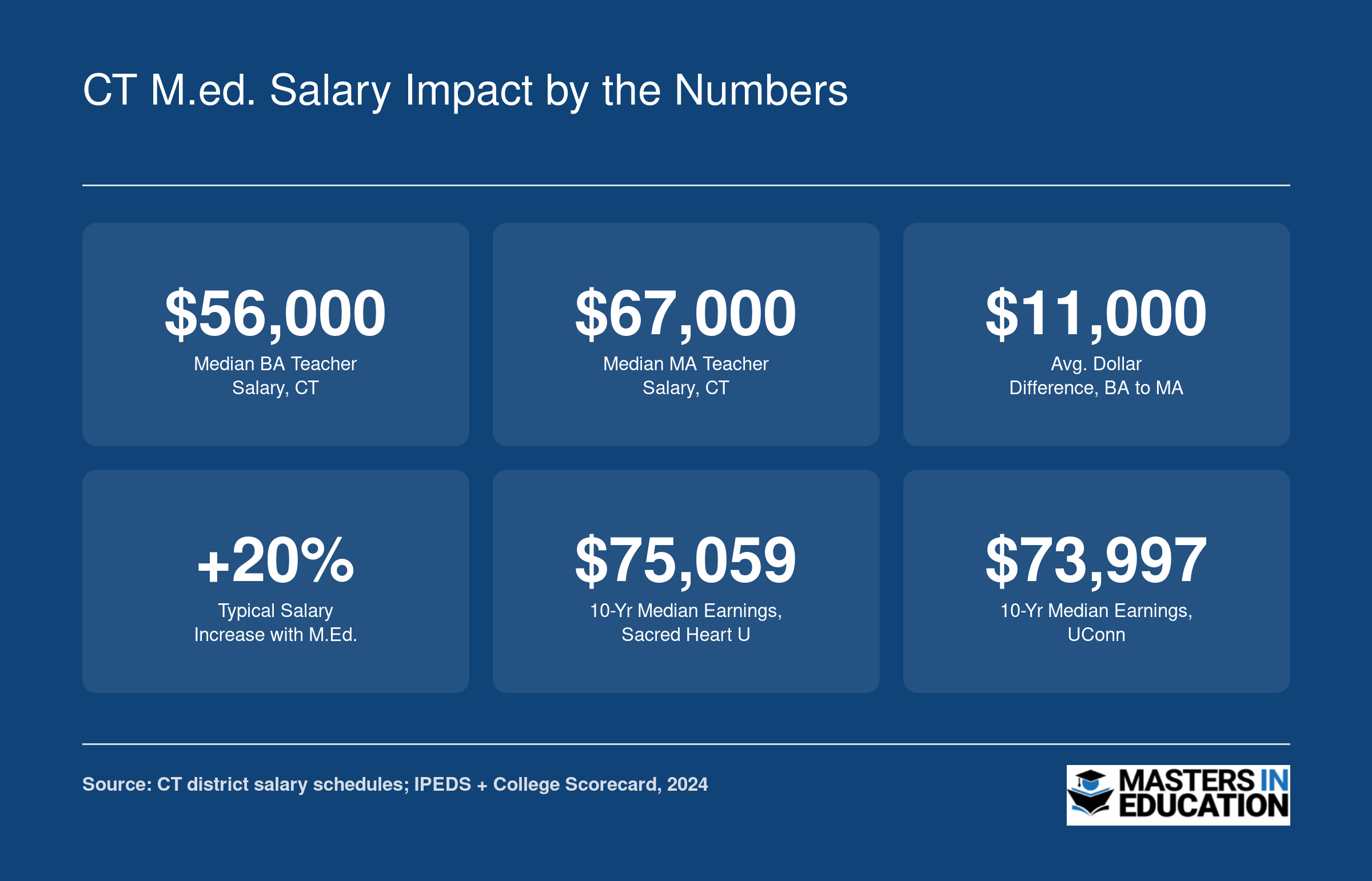 Connecticut teachers with a master's degree earn roughly $11,000 more than those with a bachelor's, a 20% increase based on 2024 salary data