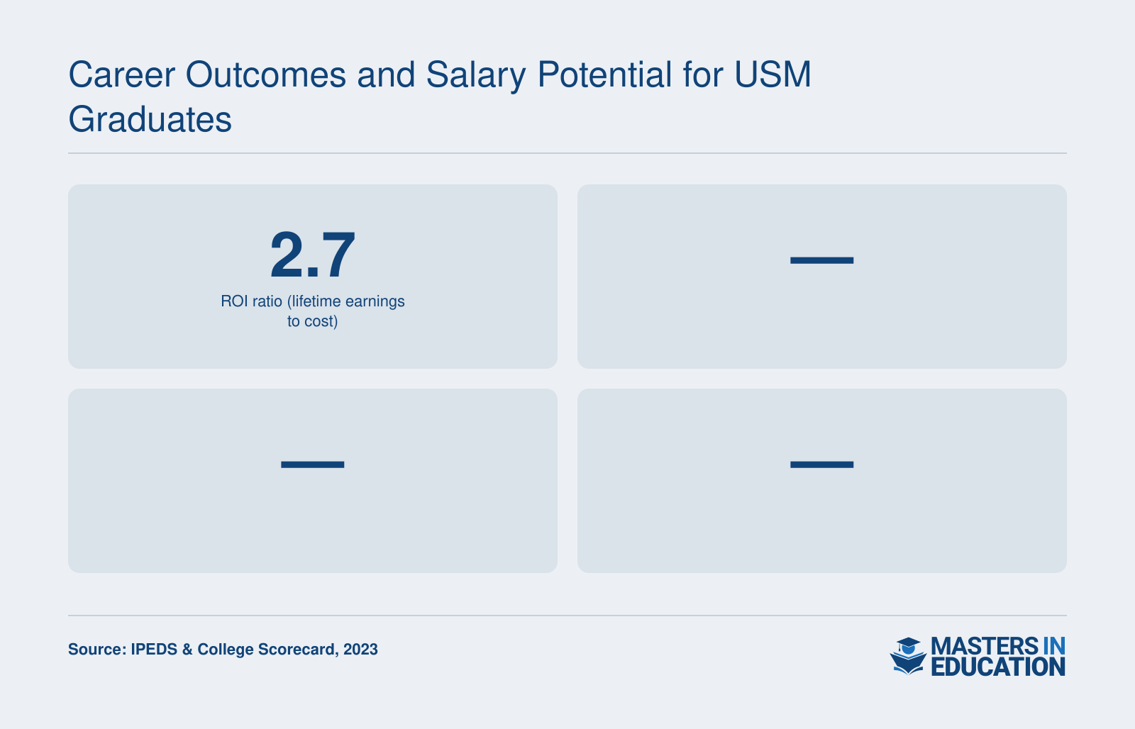 Return on investment ratio of 2.7 for University of Saint Mary education master's graduates, per College Scorecard