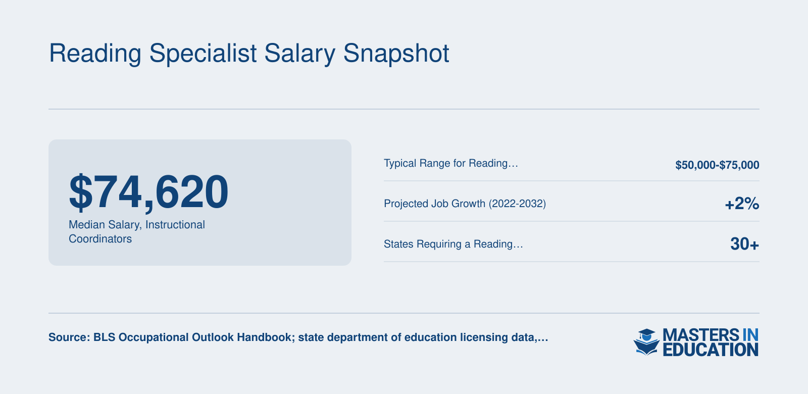 Reading Specialist Salary Snapshot