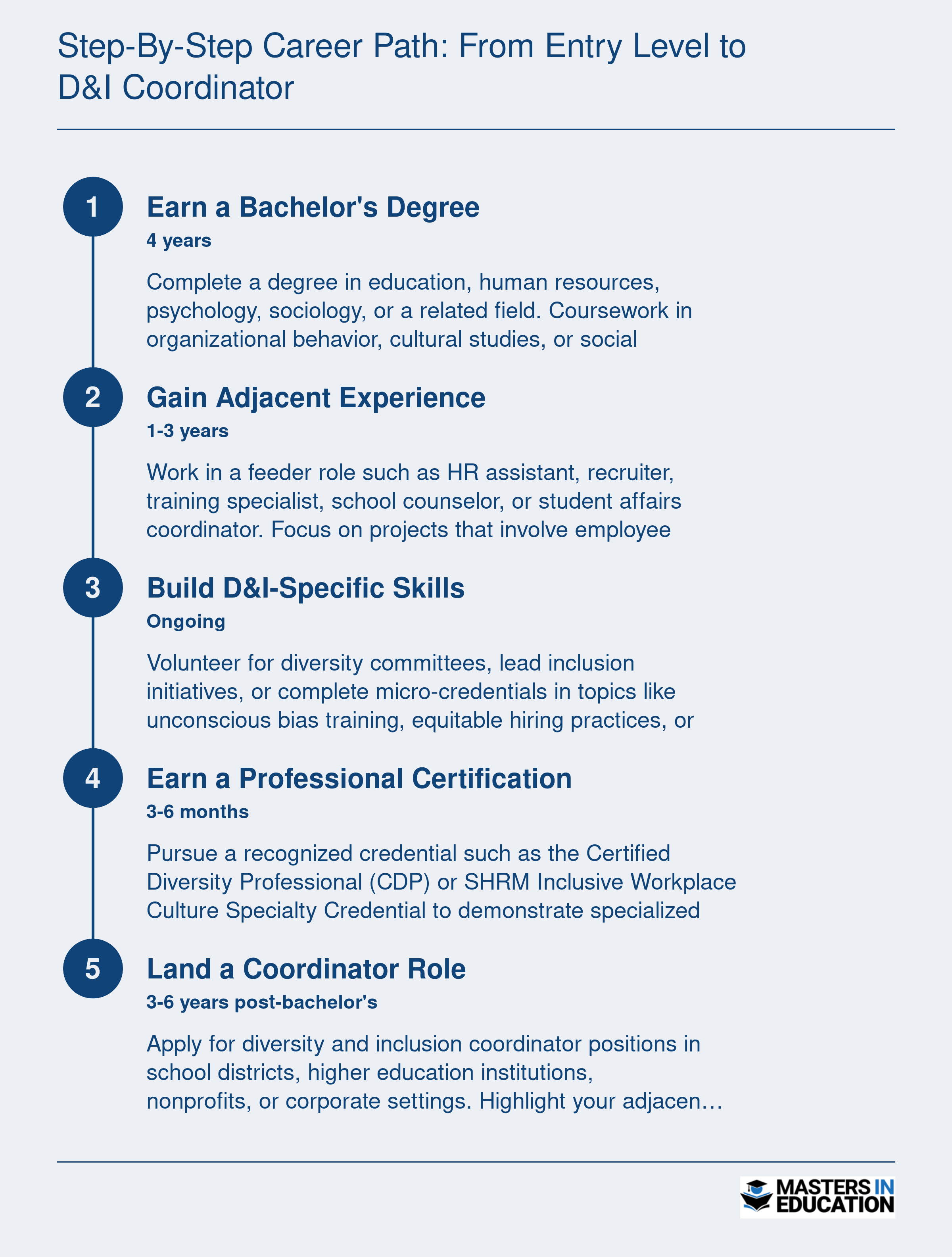 Five-step career progression from bachelor's degree to diversity and inclusion coordinator role, spanning 3 to 6 years