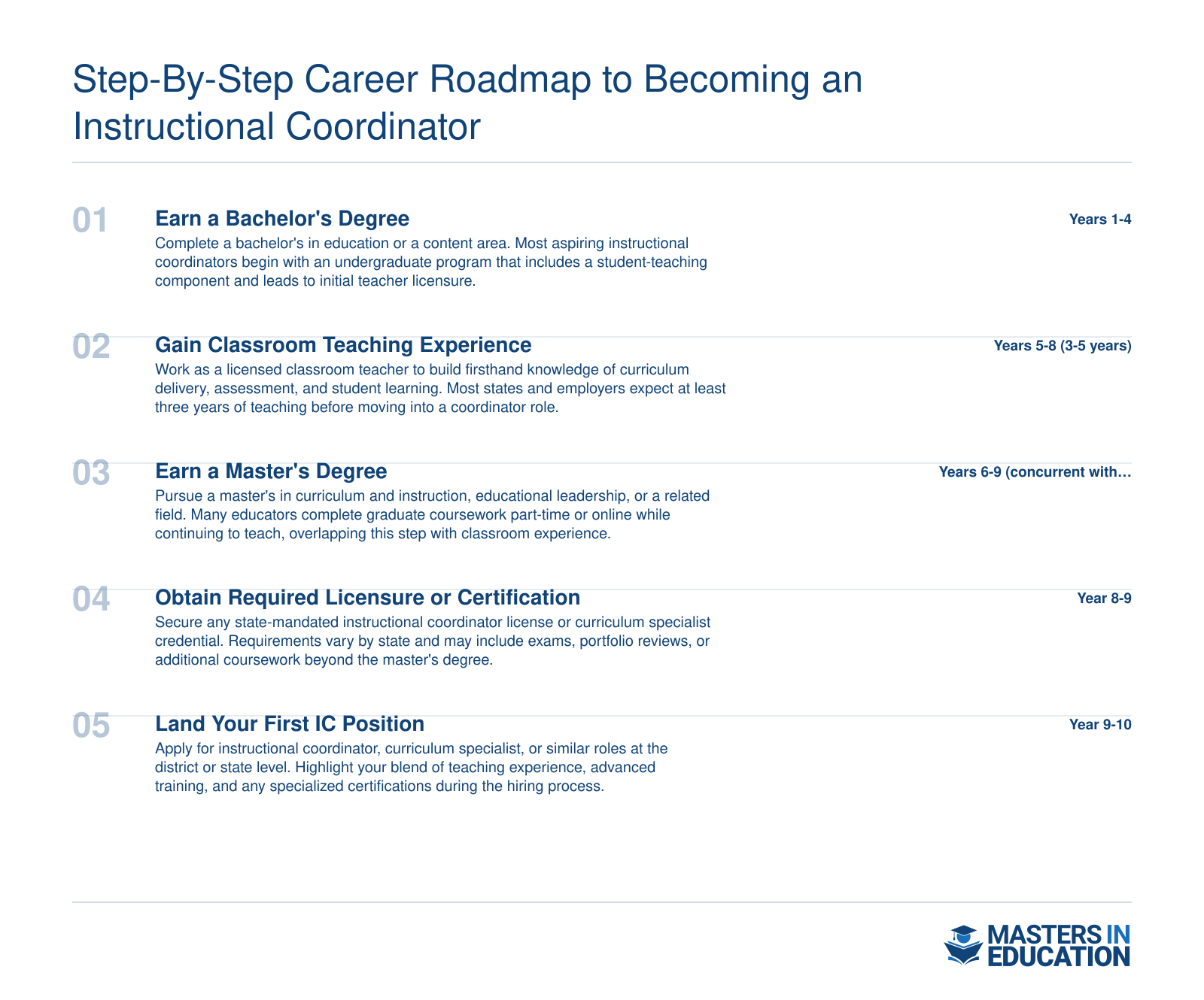 Five-step career timeline from bachelor's degree through teaching experience, master's degree, licensure, and first instructional coordinator role spanning roughly ten years