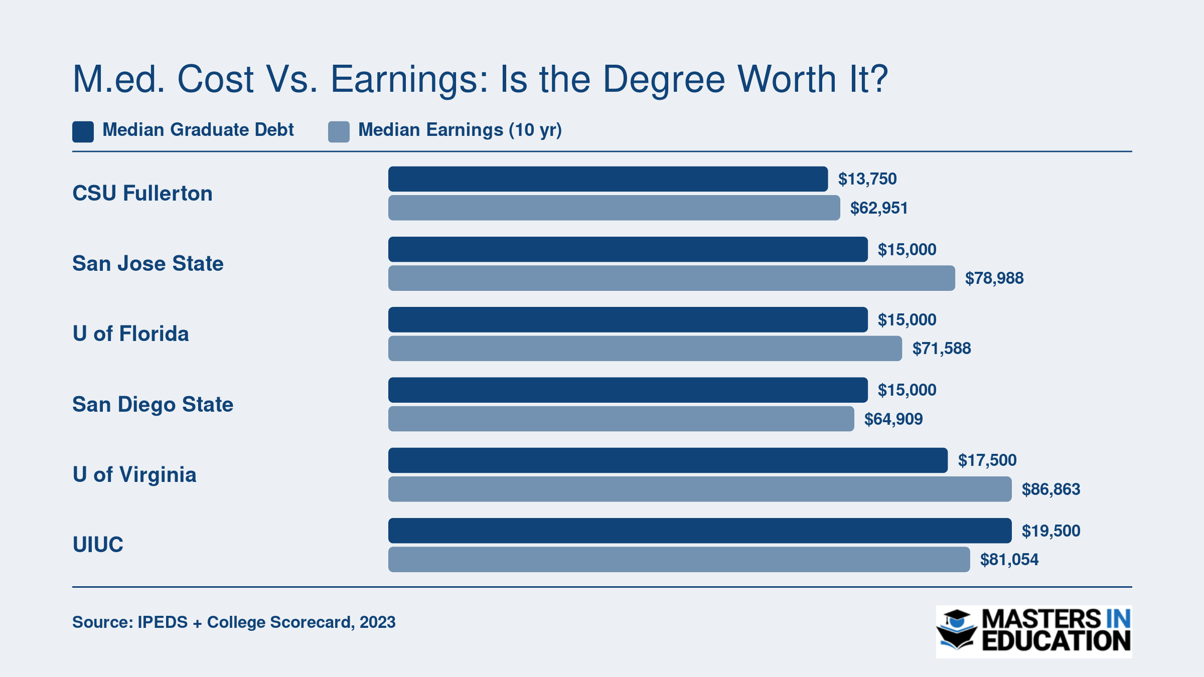 Median graduate debt versus median earnings ten years after enrollment at six universities offering online M.Ed. programs, ranging from $13,750 to $19,500 in debt and $62,951 to $86,863 in earnings.