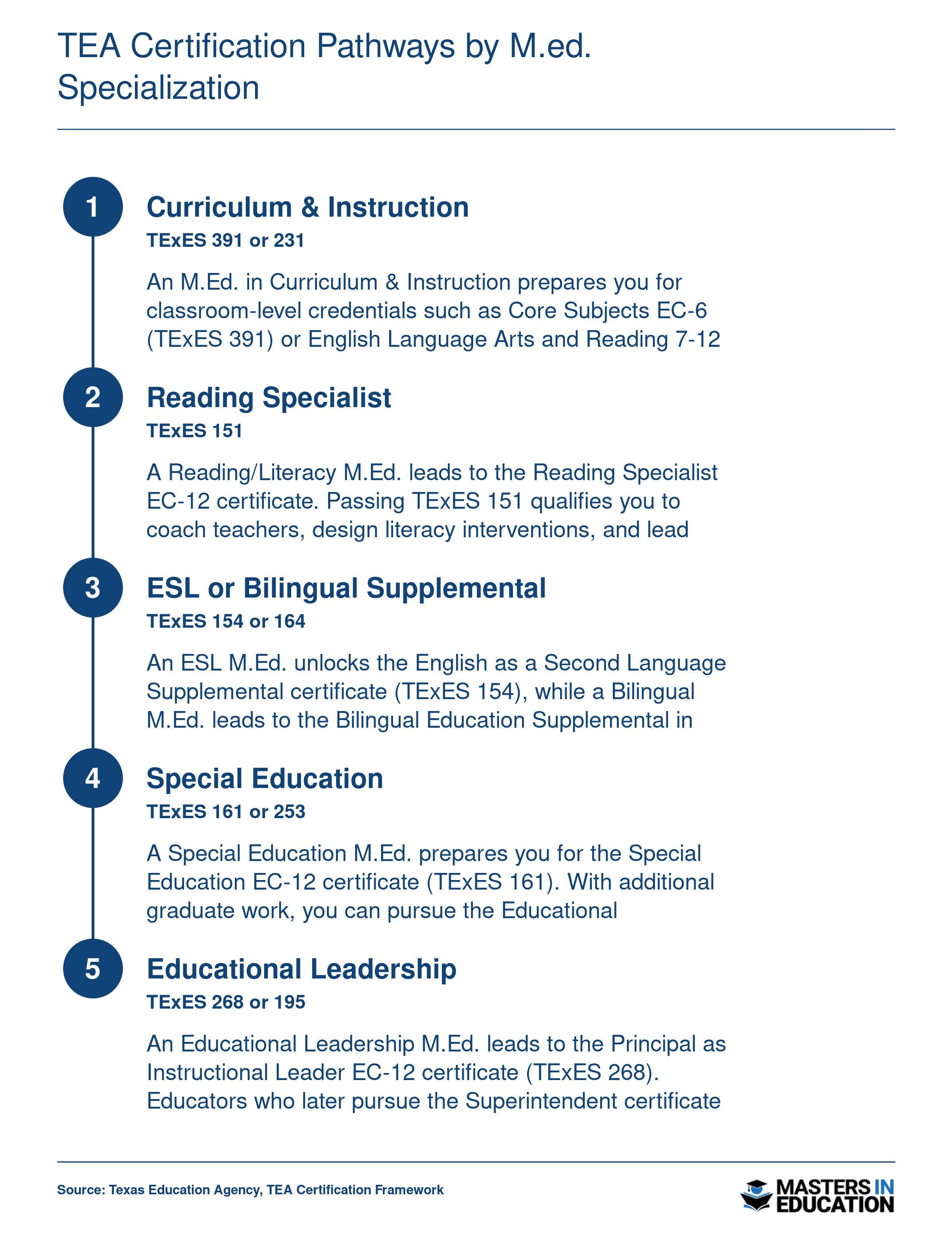 Five M.Ed. specializations mapped to TEA certificates and required TExES exams, from classroom credentials through district leadership