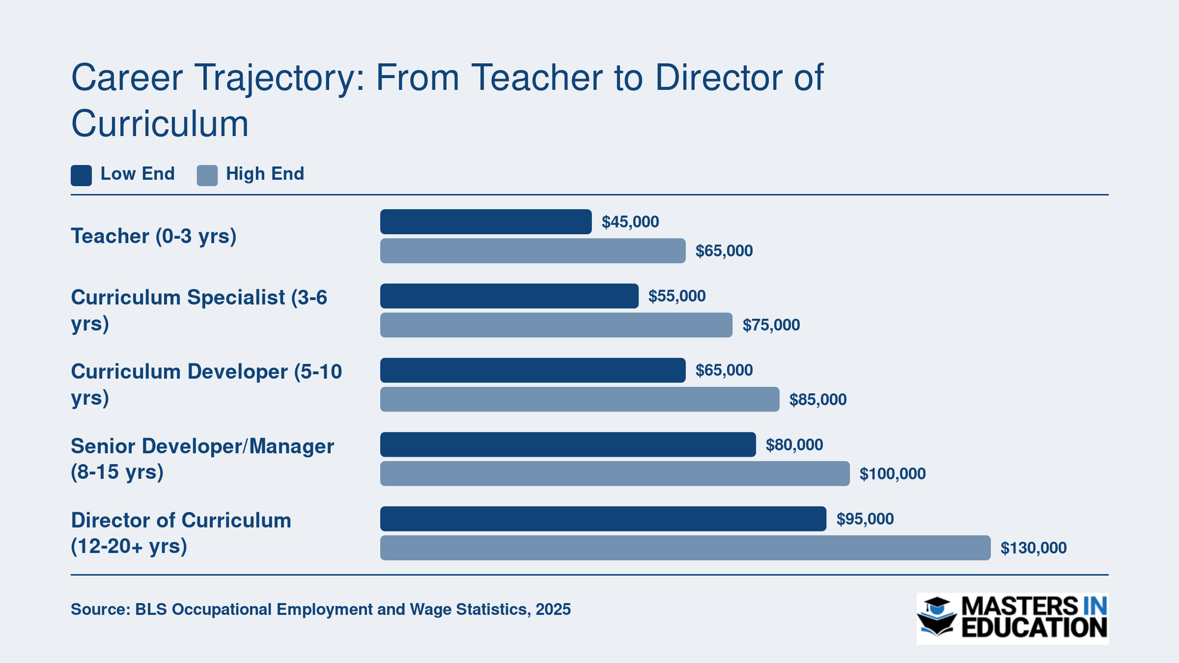Salary ranges across five career levels from classroom teacher at $45,000 to director of curriculum at $130,000 based on national data