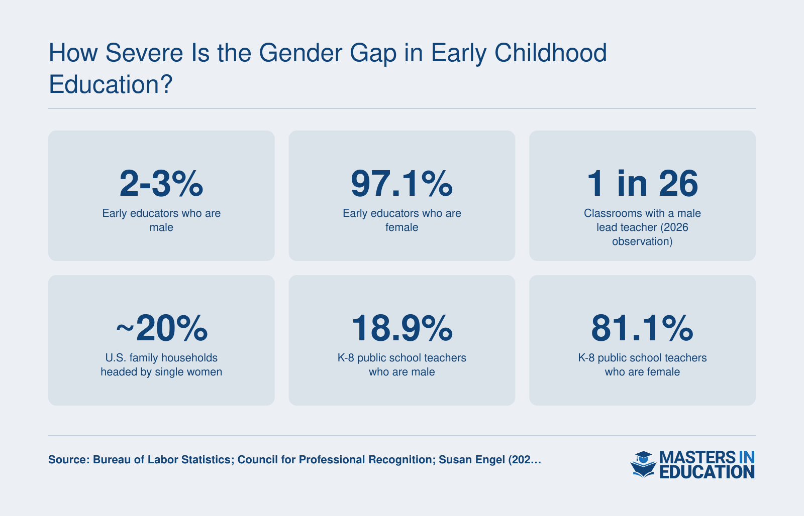 How Severe Is the Gender Gap in Early Childhood Education?