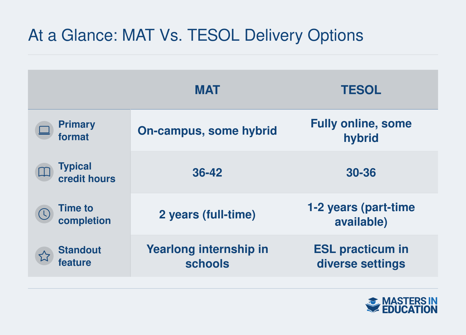 Side-by-side comparison of College of Charleston's MAT and TESOL programs covering delivery format, credit hours, completion time, and standout experiential components.