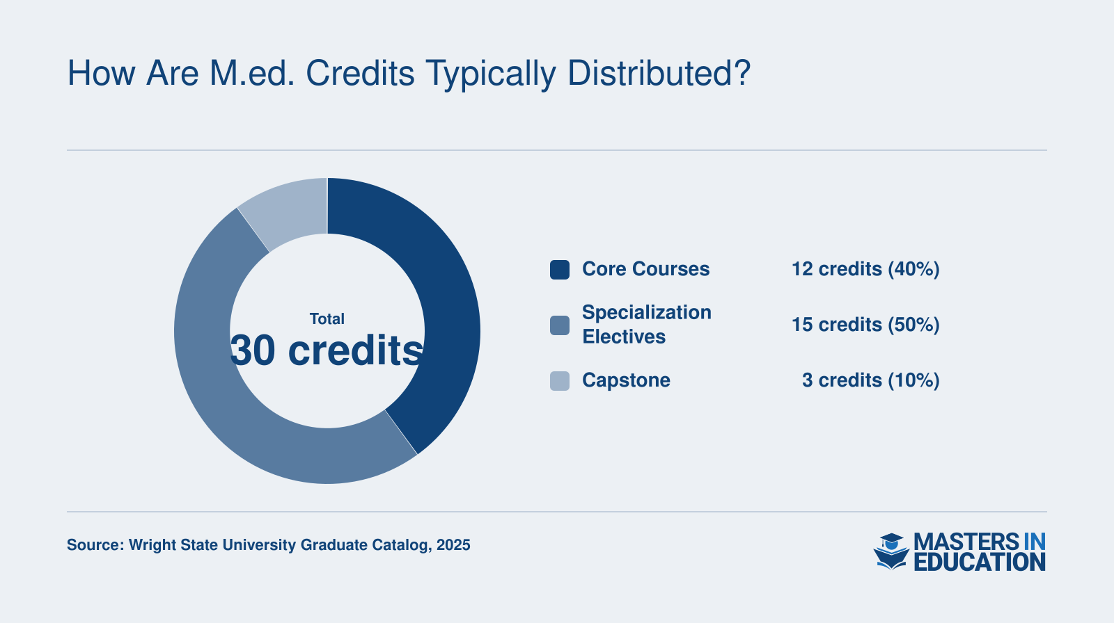 M.Ed. program at Wright State typically comprises 12 core credits, 15 specialization electives, and a 3-credit capstone, totaling 30 credits; exact numbers vary by specialization.
