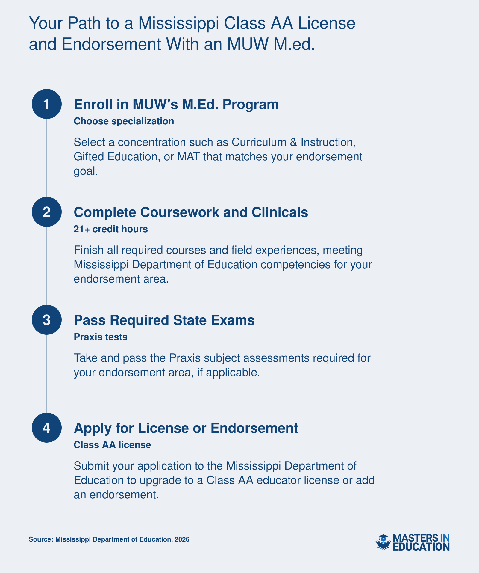 Four steps to a Mississippi teaching license or endorsement via MUW: enroll in M.Ed., complete 21+ credit hours of coursework and clinicals, pass Praxis subject tests, and apply to the Mississippi Department of Education.