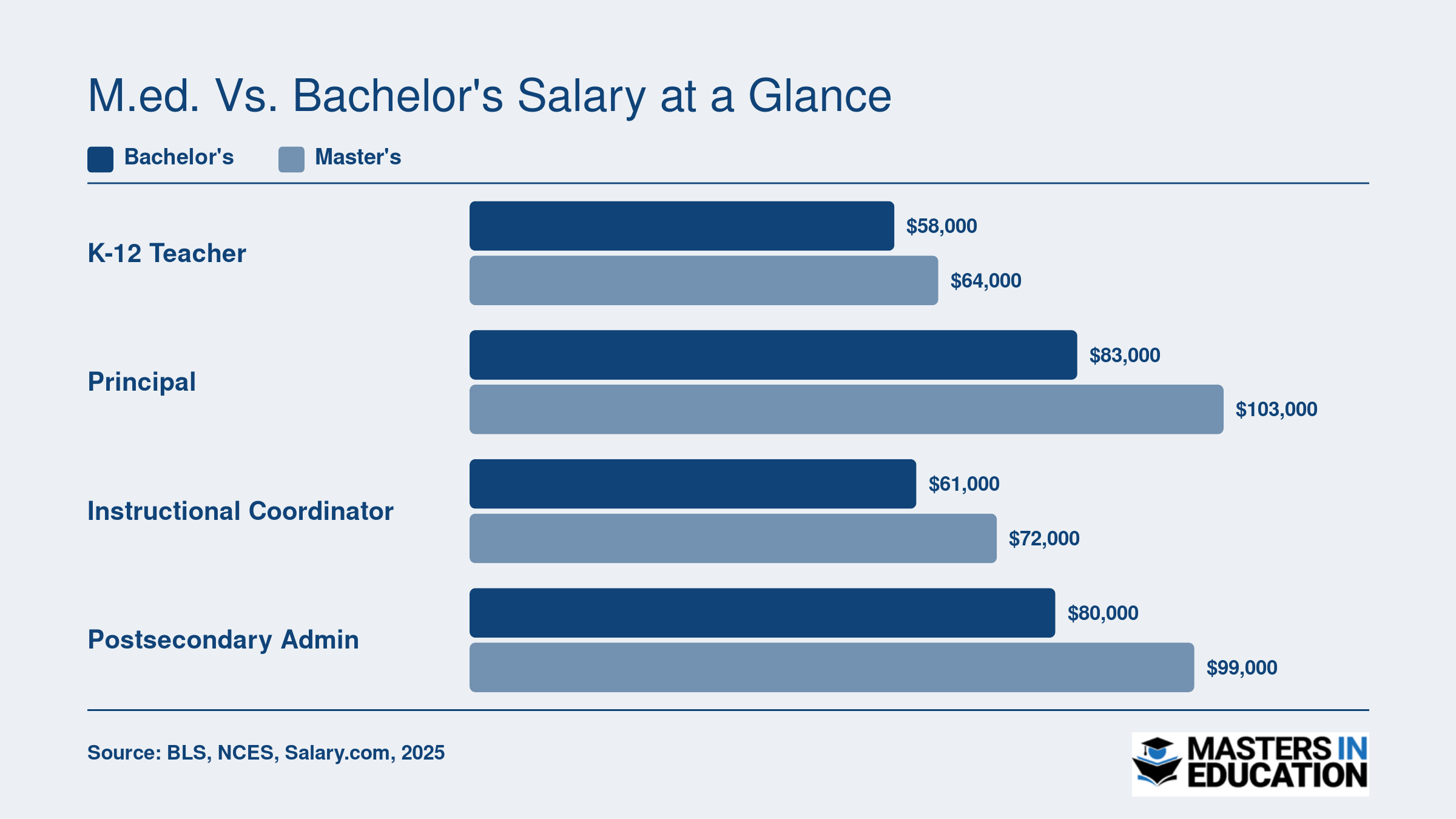 Median salary comparison for four education roles showing bachelor's vs. master's degree earnings, with master's holders earning 10% to 24% more depending on role
