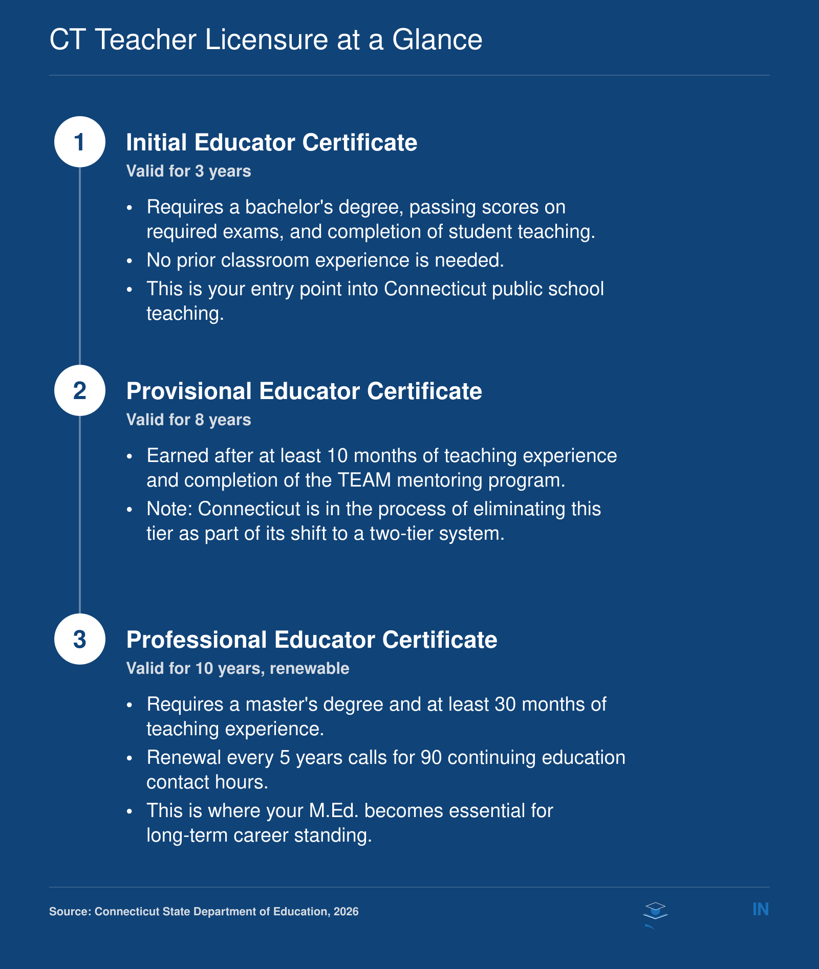 Three-step Connecticut teacher certification ladder from Initial to Provisional to Professional, showing experience and degree requirements at each tier