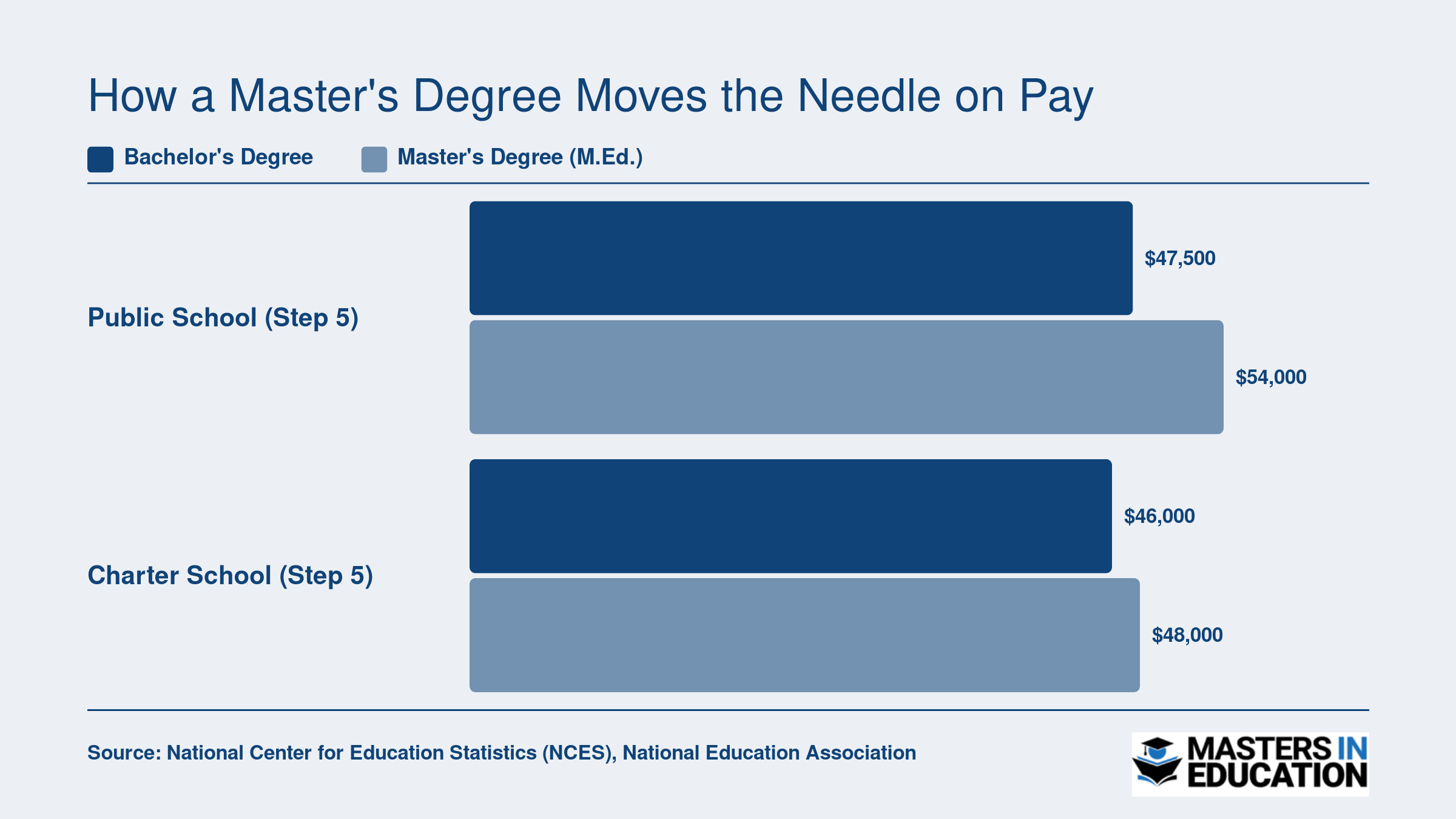 Public school teachers at step 5 earn roughly $6,500 more with an M.Ed., while charter school master's pay bumps average around $2,000
