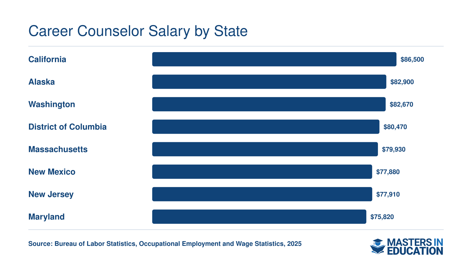 Median annual salaries for career counselors in the ten highest-paying states, ranging from $74,070 in Delaware to $86,500 in California, per 2025 BLS data