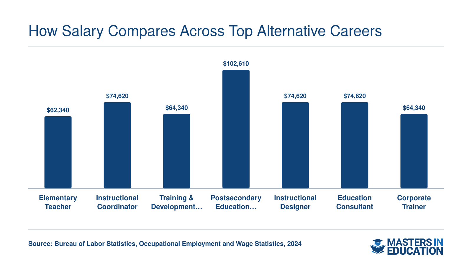 National median salaries for elementary teachers at $62,340 compared to six alternative careers ranging from $64,340 to $102,610 in 2024