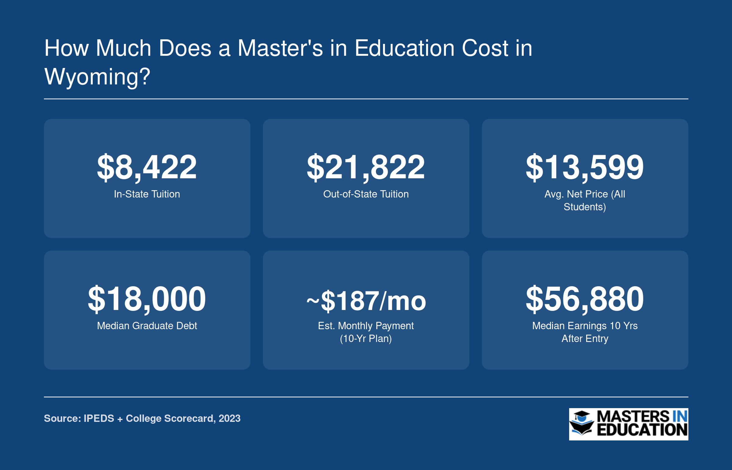University of Wyoming M.Ed. cost snapshot: $8,422 in-state tuition, $18,000 median debt, and $56,880 median earnings ten years after entry