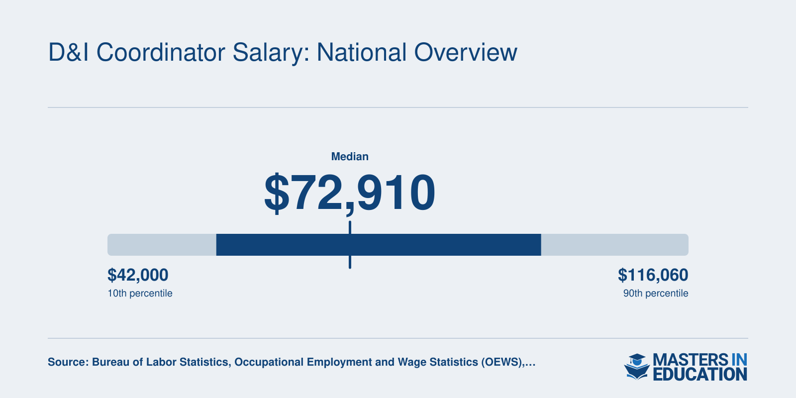 Human Resources Specialists salary distribution: 25th percentile $55,870, median $72,910, 75th percentile $97,270 as of 2025