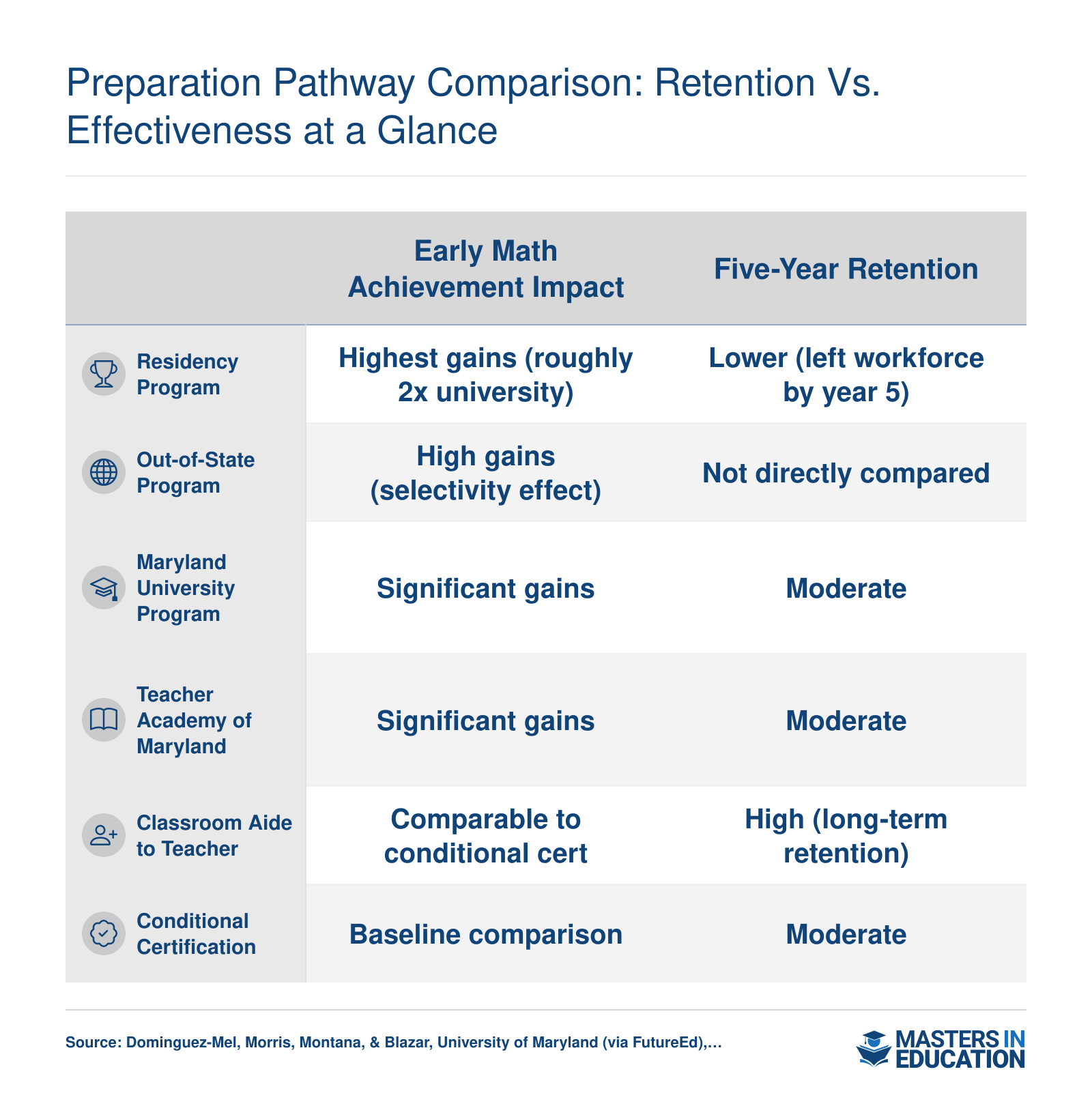 Comparison of six teacher preparation pathways on early-career math achievement impact and five-year retention, based on a 2026 Maryland study of 35,246 novice teachers