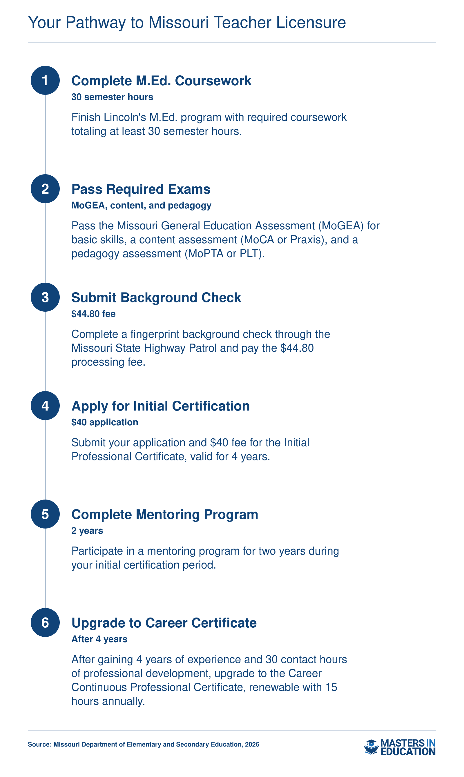 Step-by-step pathway to Missouri teacher licensure through an M.Ed., from coursework to career continuous certificate.