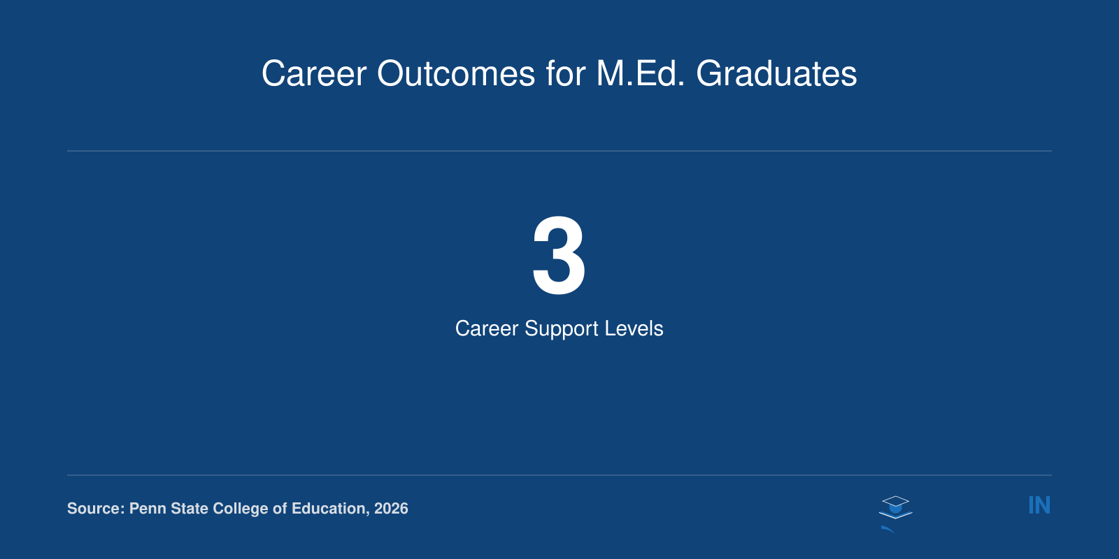 Career Outcomes for M.Ed. Graduates
