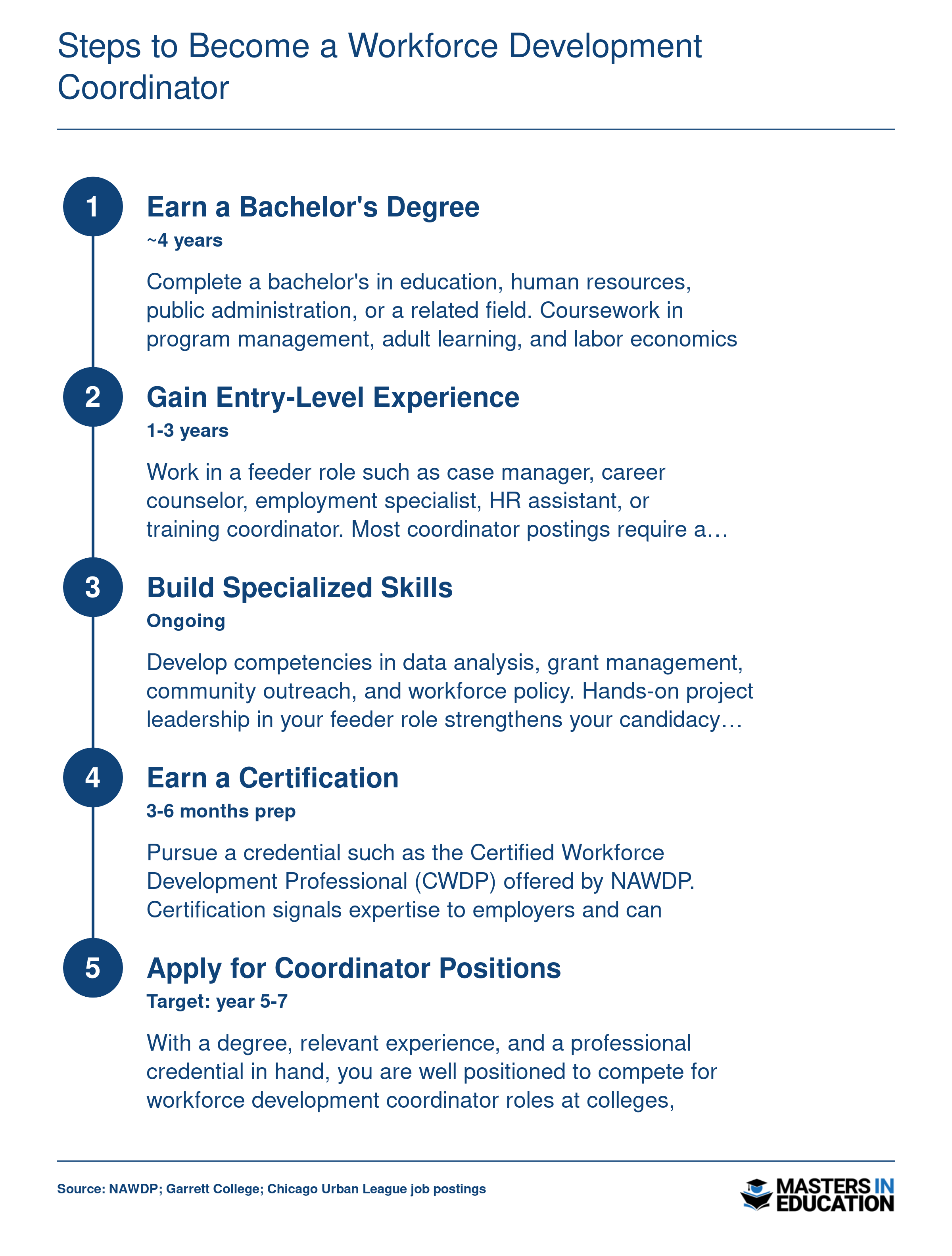 Five-step timeline from bachelor's degree through coordinator role, spanning roughly 5 to 7 years total