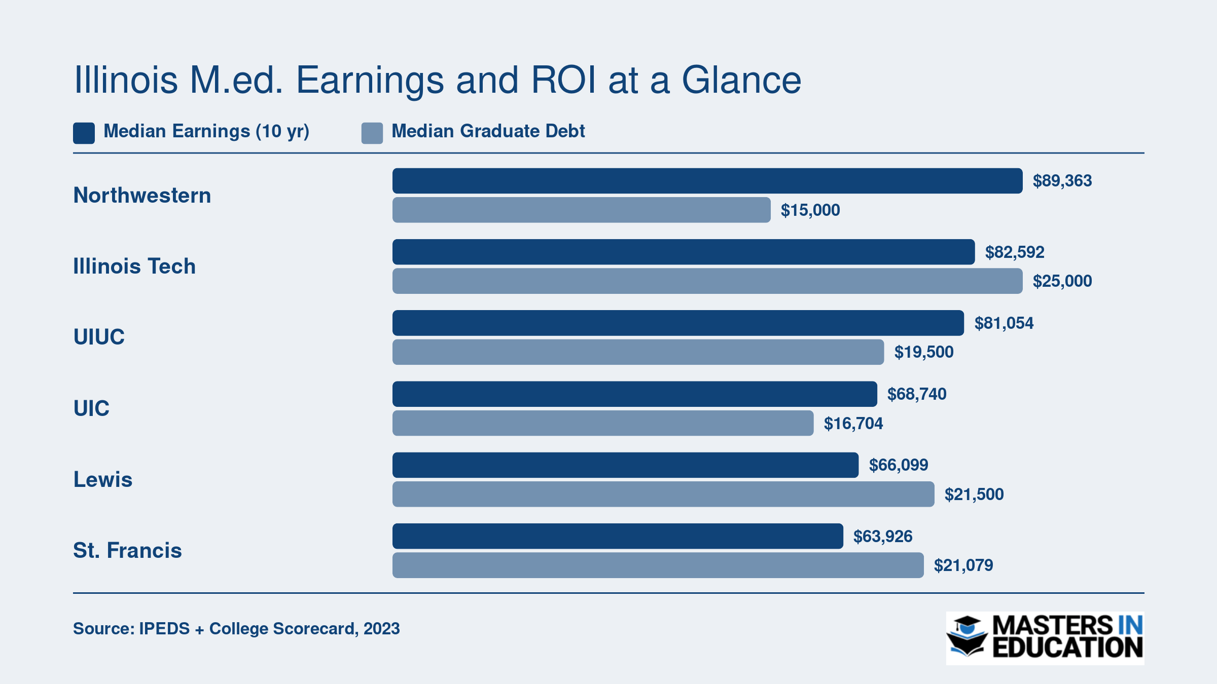 Median 10-year earnings and graduate debt for six top-ROI Illinois M.Ed. institutions, ranging from $63,926 to $89,363 in earnings