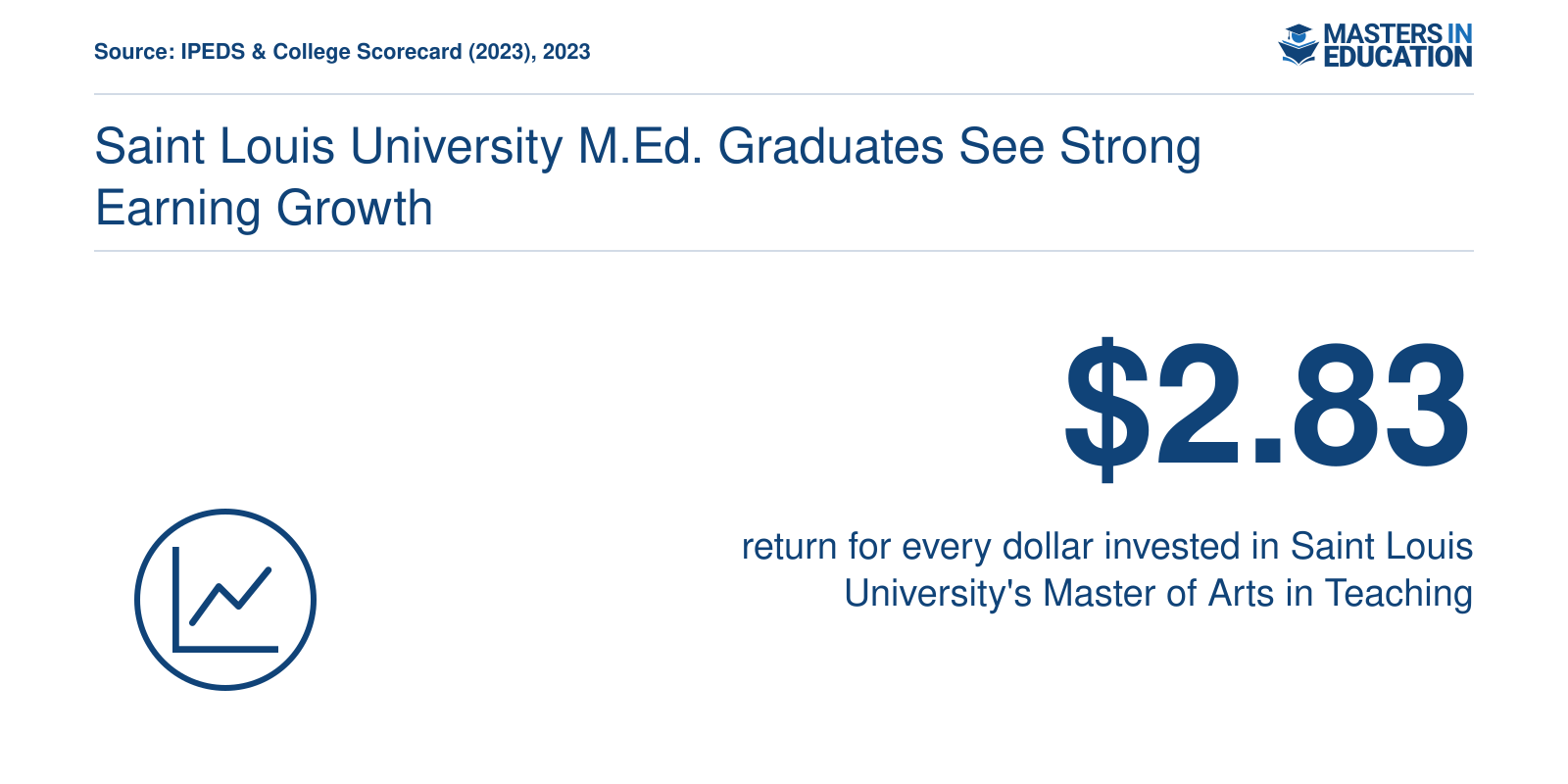 For every dollar invested in Saint Louis University's Master of Arts in Teaching, graduates receive $2.83 in lifetime earnings.