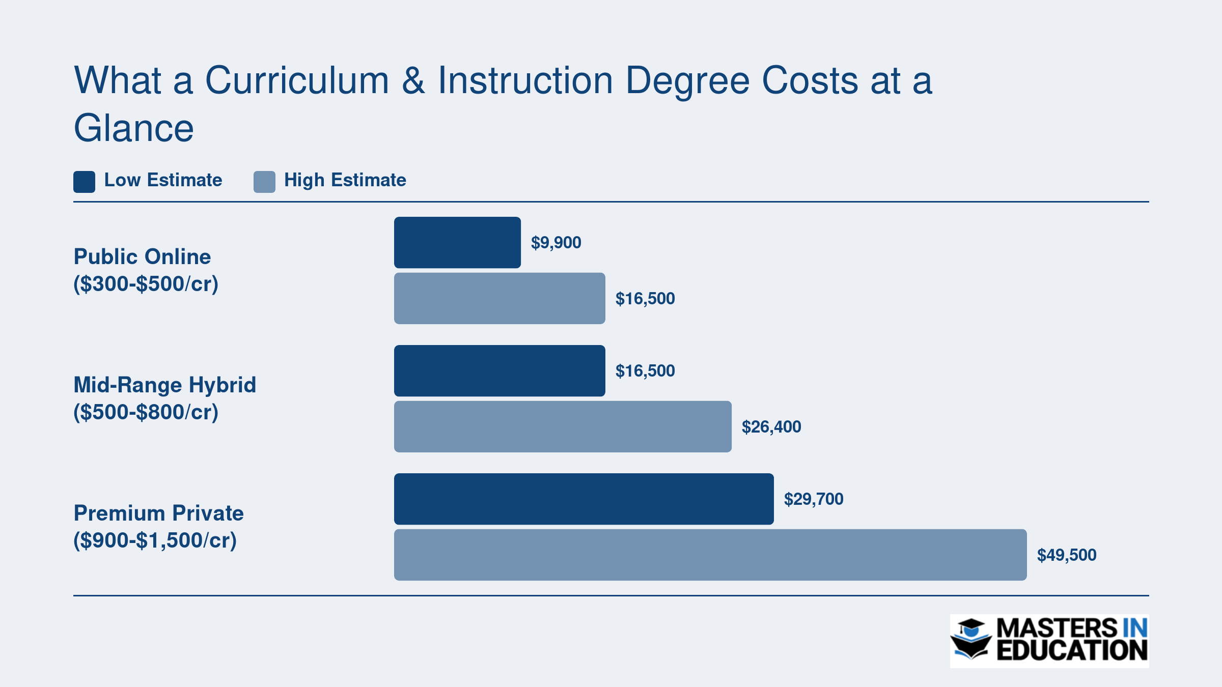 Estimated total tuition for a 33-credit curriculum and instruction master's across three tiers: public online $9,900 to $16,500, hybrid $16,500 to $26,400, and private $29,700 to $49,500