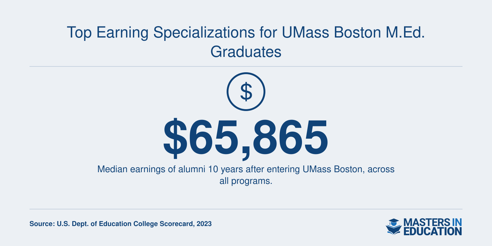 Median earnings of $65,865 for UMass Boston alumni 10 years after entry, per College Scorecard 2023.
