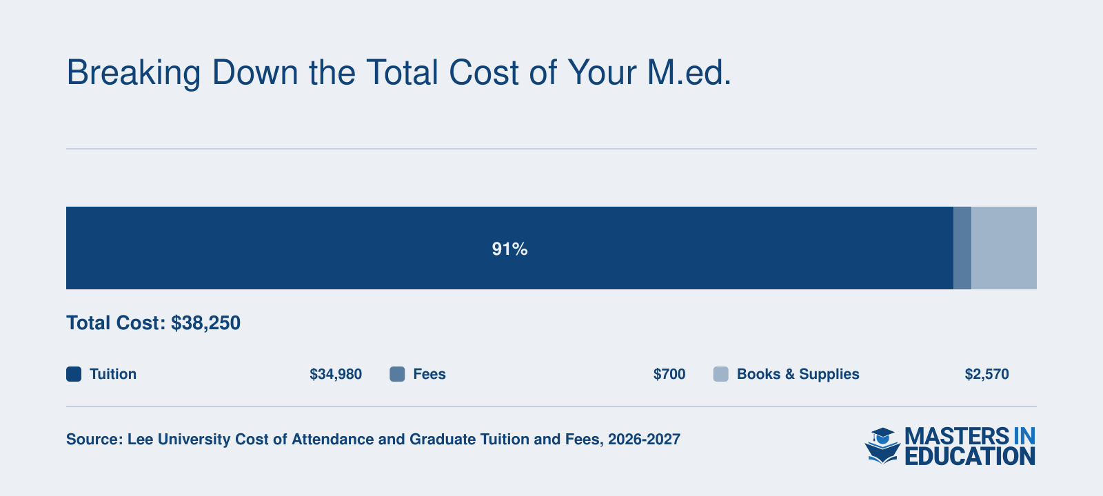 Estimated total M.Ed. cost of $38,250 broken into $34,980 tuition, $700 fees, and $2,570 for books and supplies.