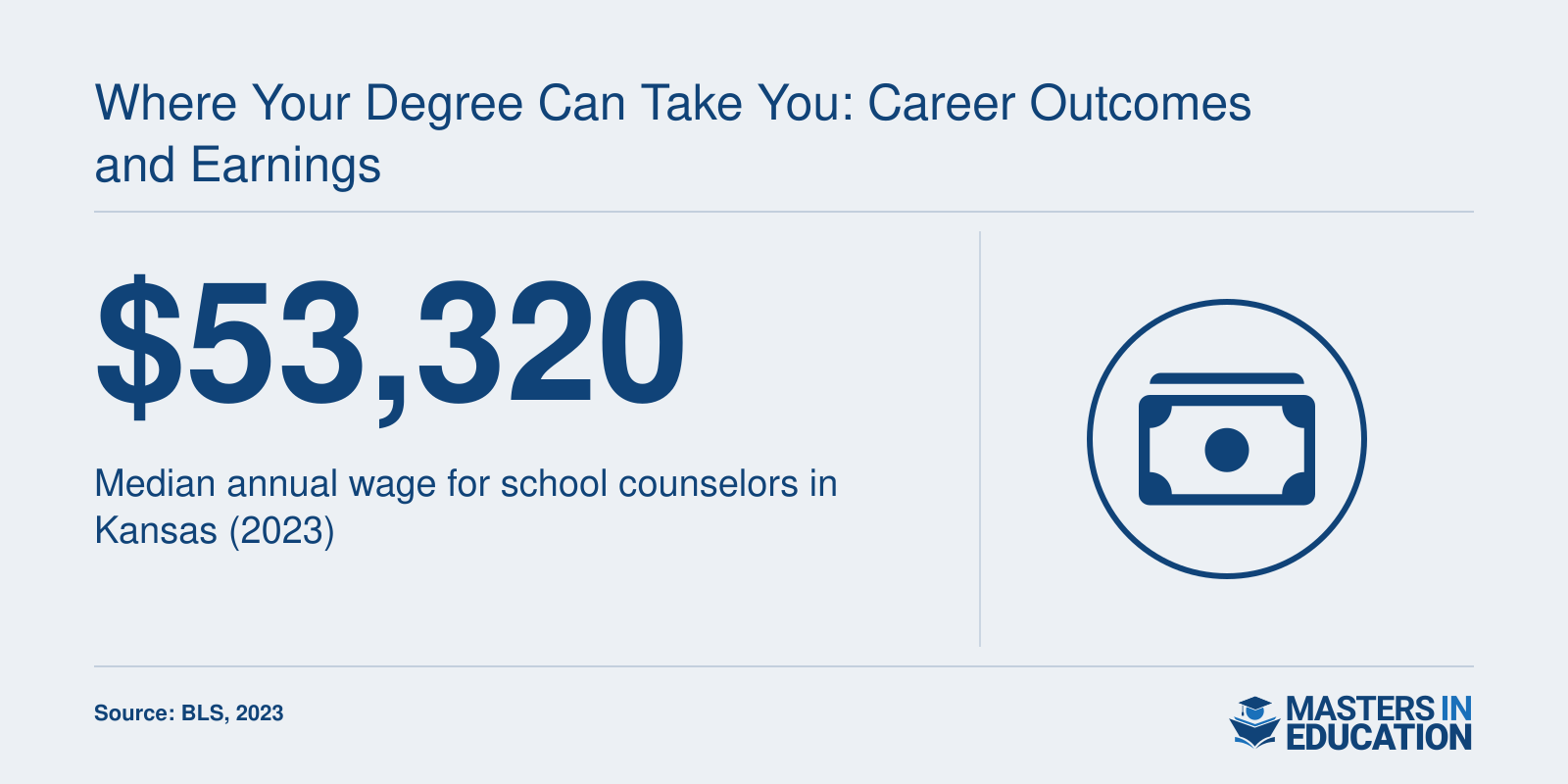 Median annual wage for school counselors in Kansas is $53,320 in 2023, per BLS