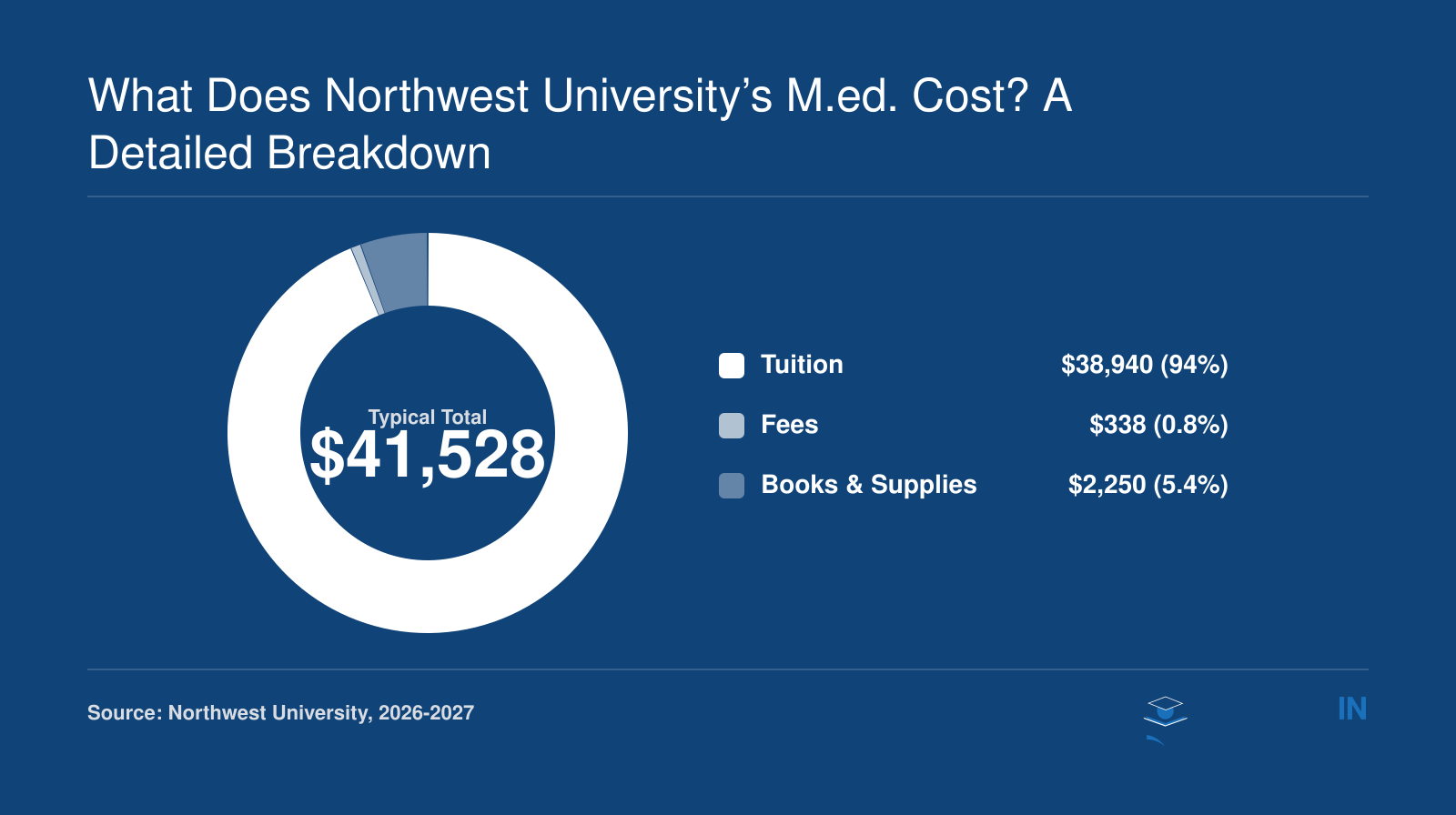 Breakdown of estimated M.Ed. cost for 2026-2027: $41,528 total for a typical 33-credit program, including tuition, fees, and books.