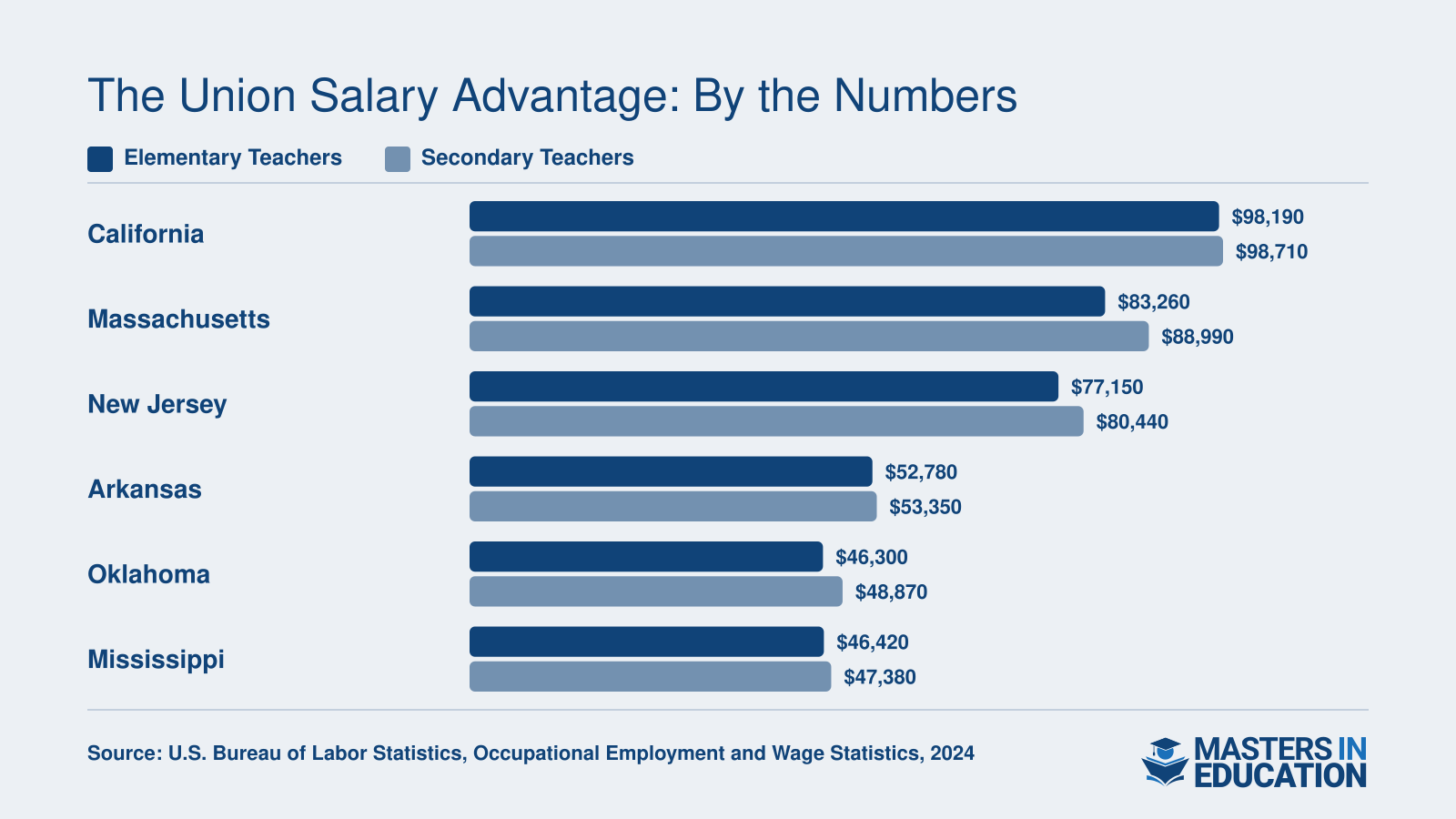 Median teacher salaries in strong-union states like California ($98,190 elementary) versus weak-union states like Oklahoma ($46,300 elementary) in 2024