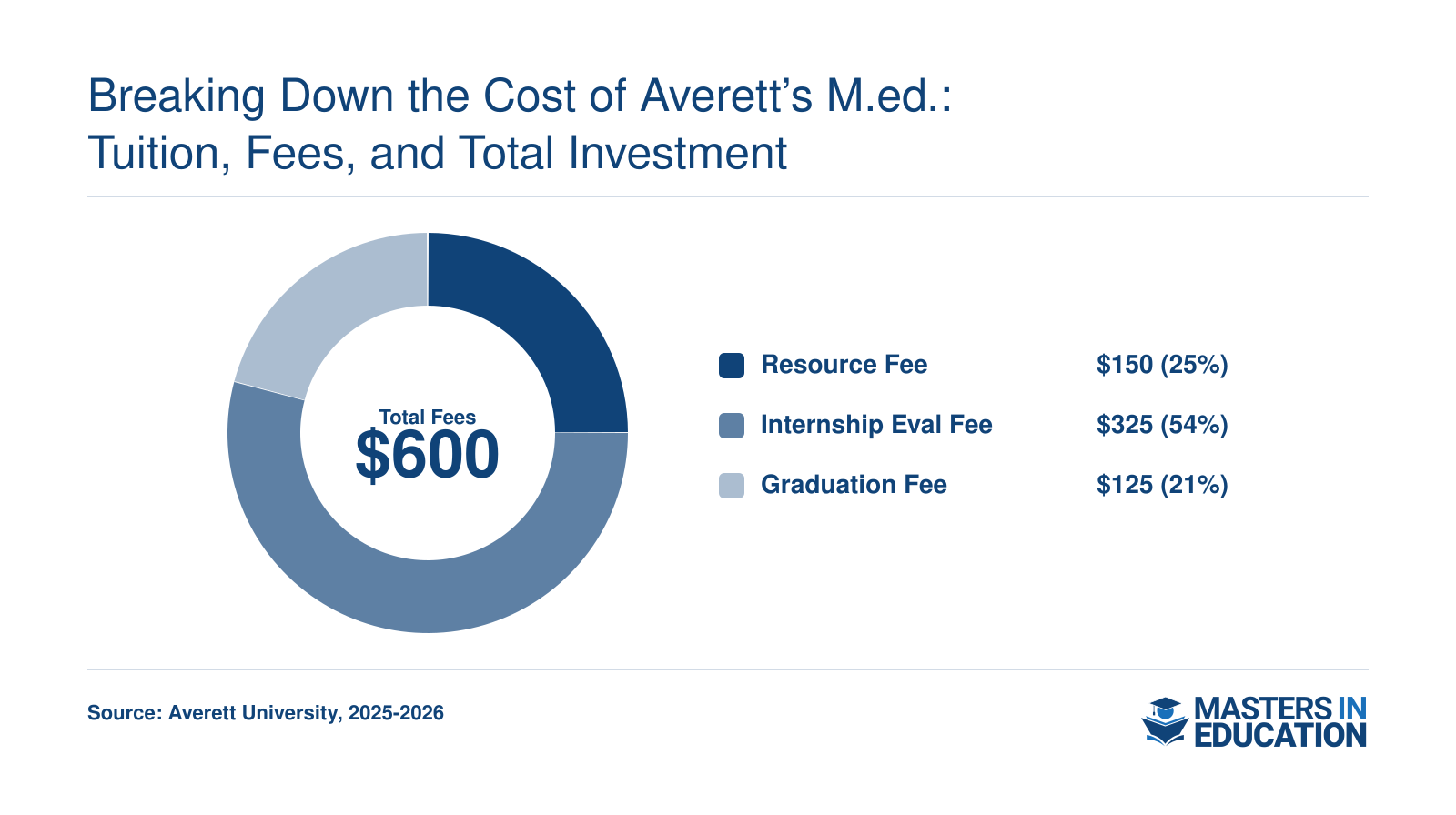 Additional M.Ed. fees: $150 resource fee per semester, $325 internship evaluation, and $125 graduation fee.