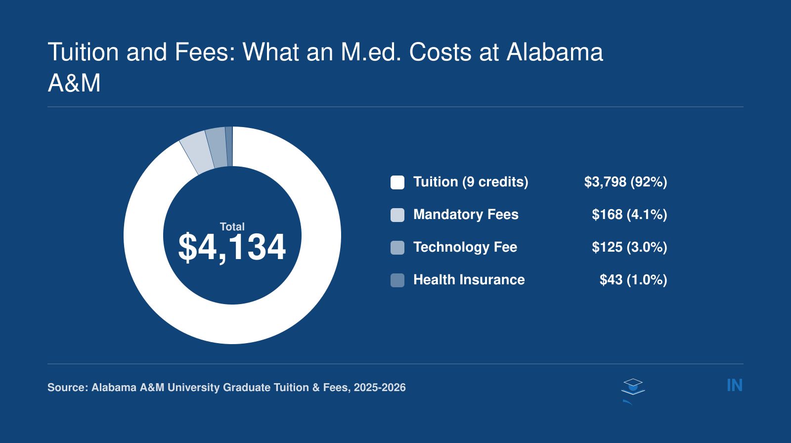 In-state cost per semester for 9 credits: $3,798 tuition, $168 mandatory fees, $125 technology fee, $43 health insurance, totaling $4,134 in 2025-2026.