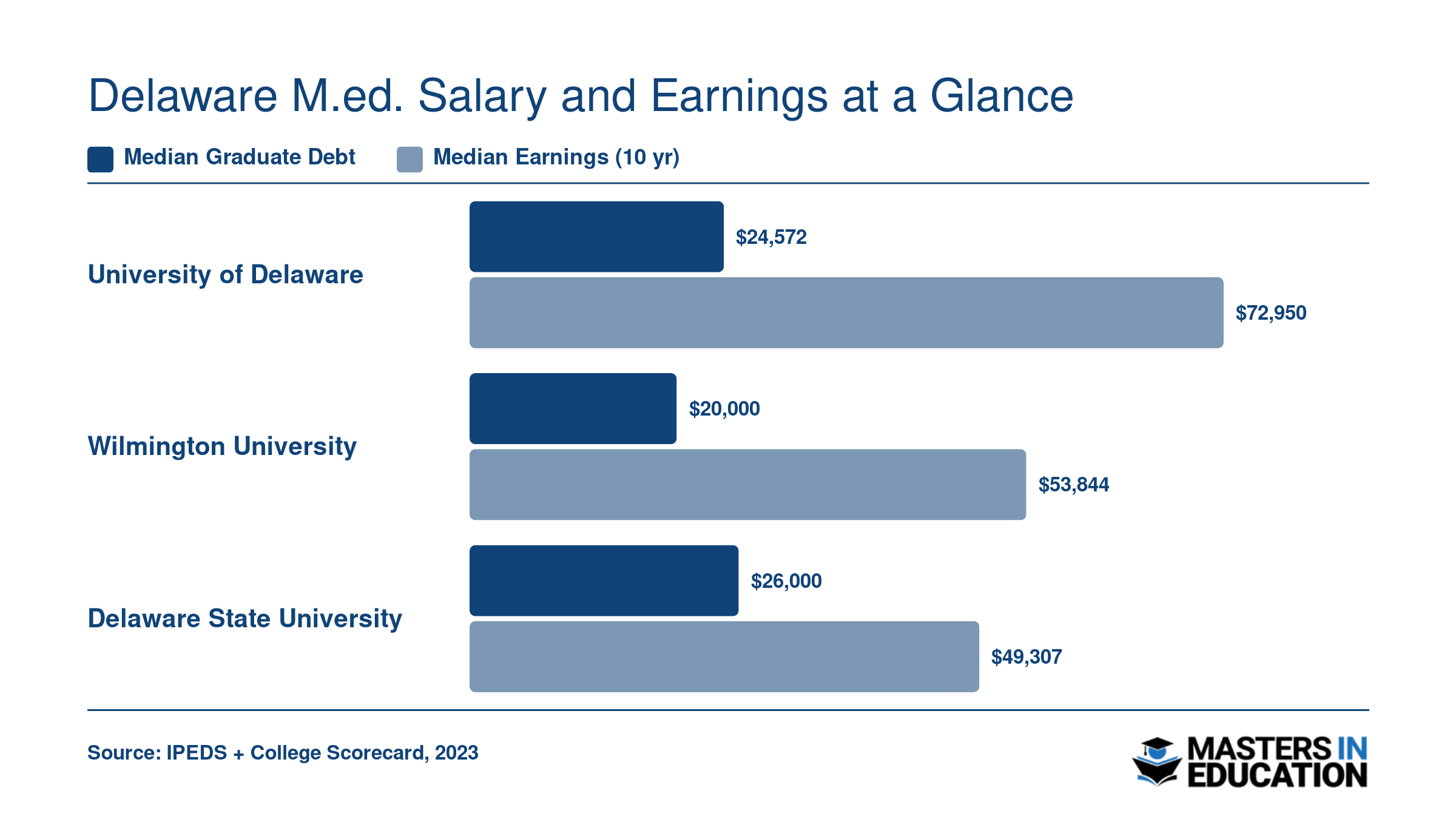 Median graduate debt and 10-year median earnings for three Delaware M.Ed. institutions in 2023