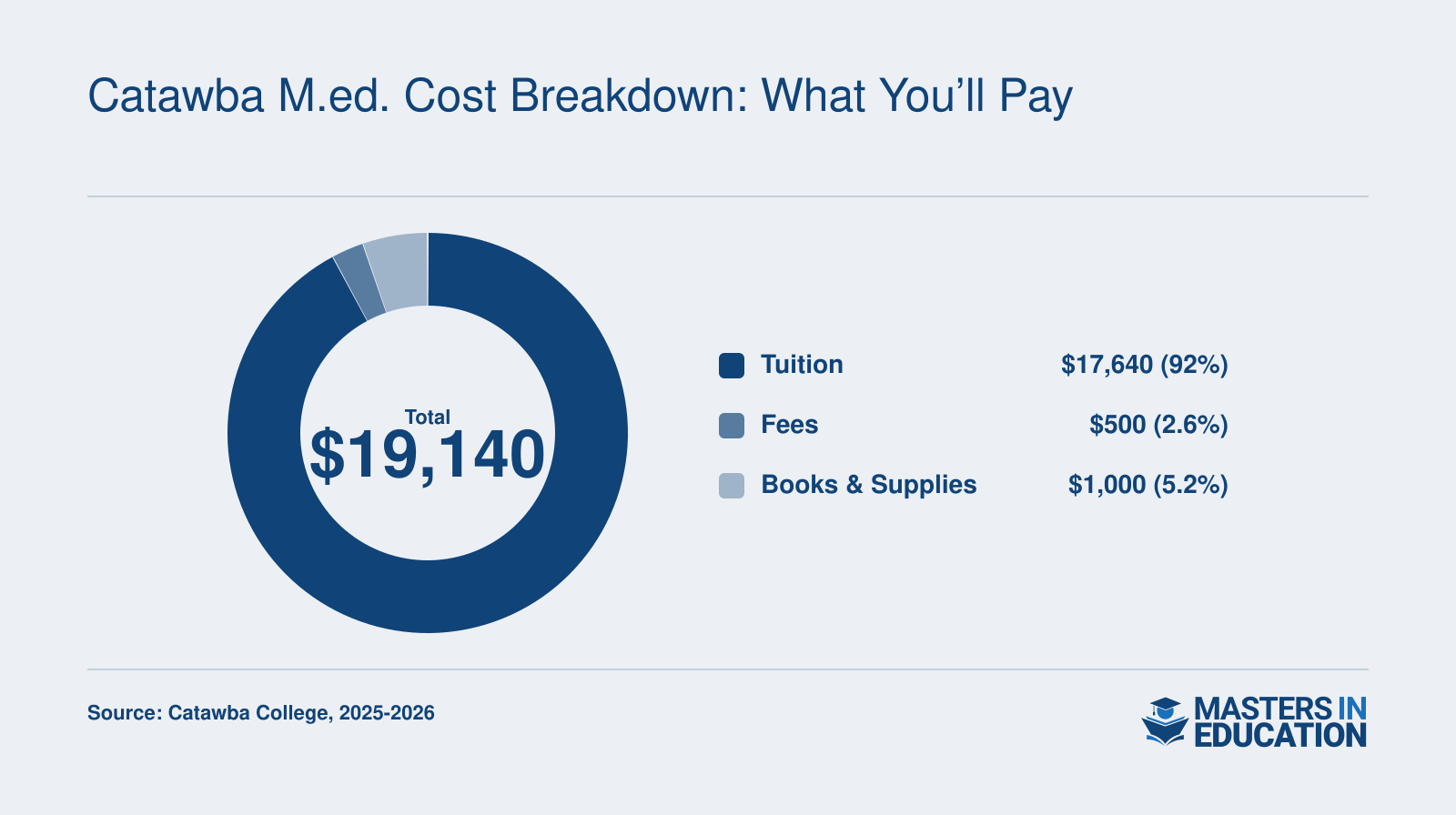 Catawba M.Ed. total estimated cost of $19,140 broken down into tuition ($17,640), fees ($500), and books and supplies ($1,000) for the 2025-2026 academic year.