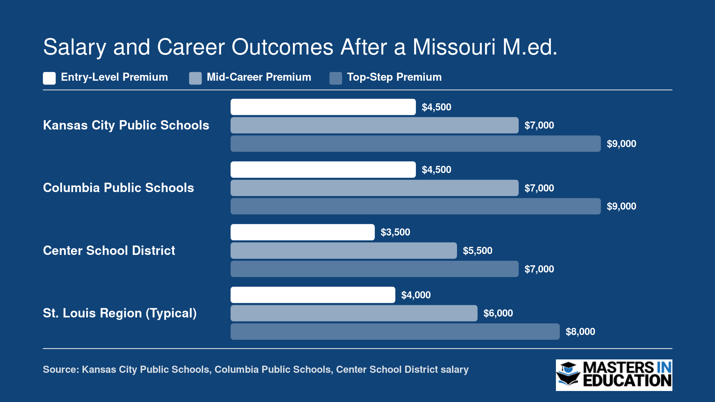 Annual master's degree salary premiums of $3,500 to $9,000 across four Missouri school districts at entry, mid-career, and top-step levels